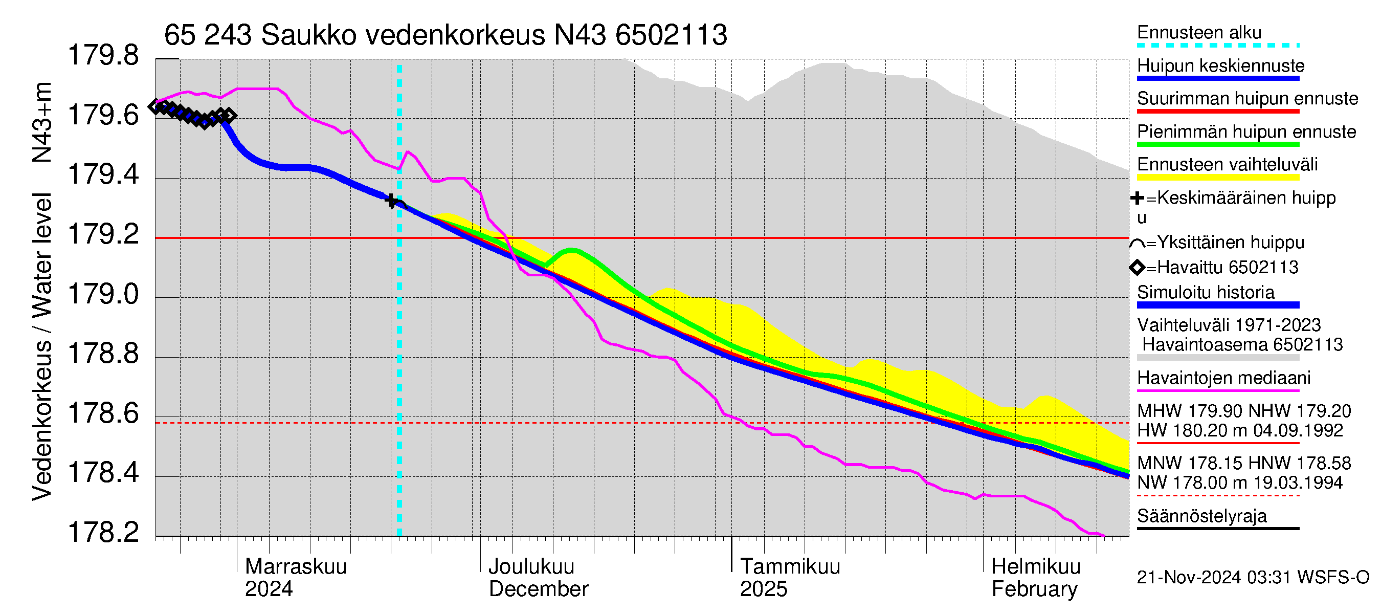 Kemijoen vesistöalue - Saukko: Vedenkorkeus - huippujen keski- ja ääriennusteet