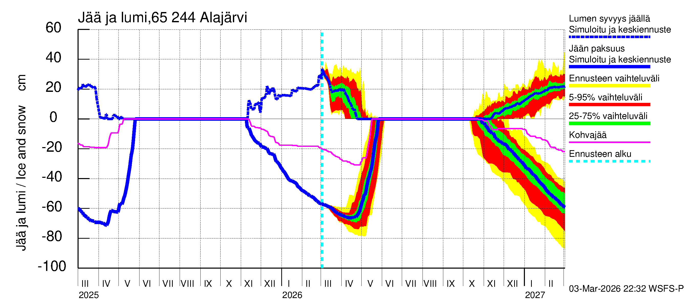 Kemijoen vesistöalue - Alajärvi: Jään paksuus