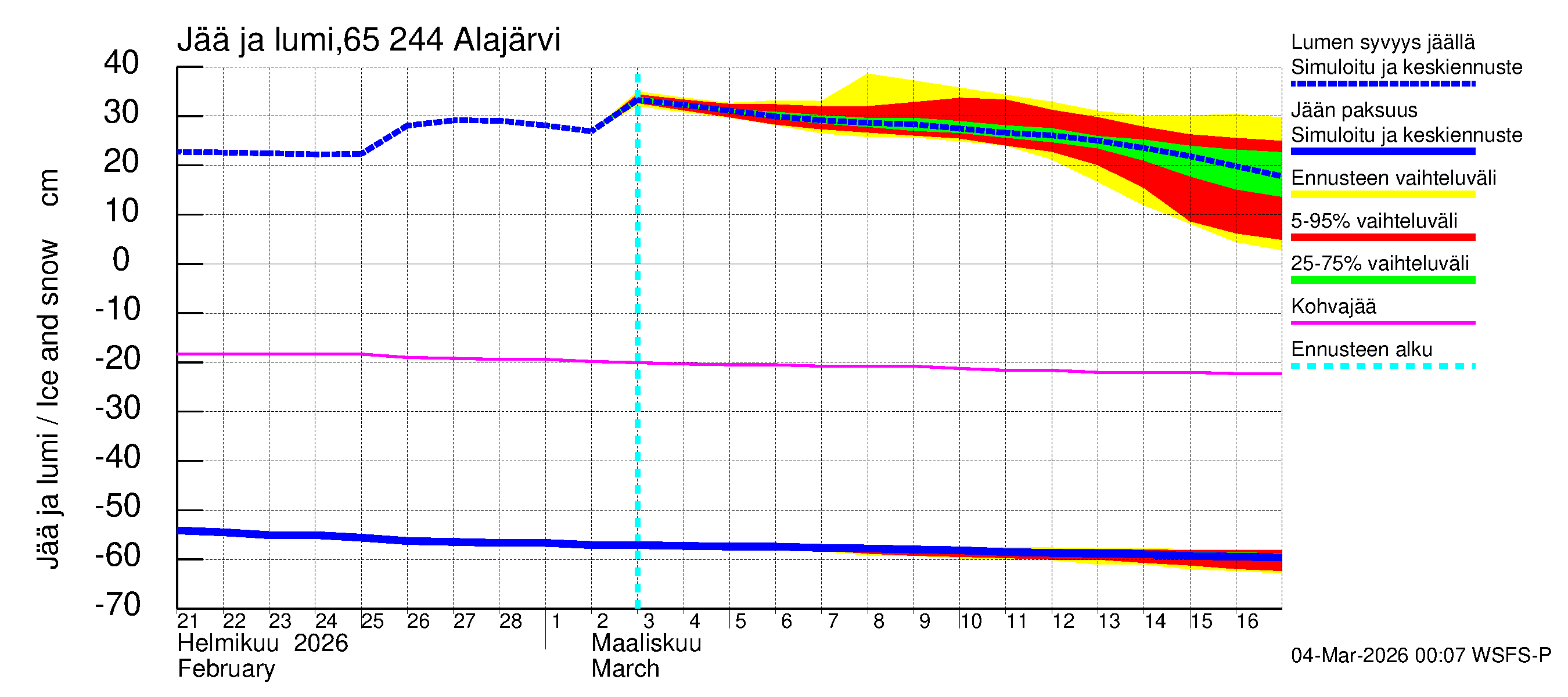 Kemijoen vesistöalue - Alajärvi: Jään paksuus