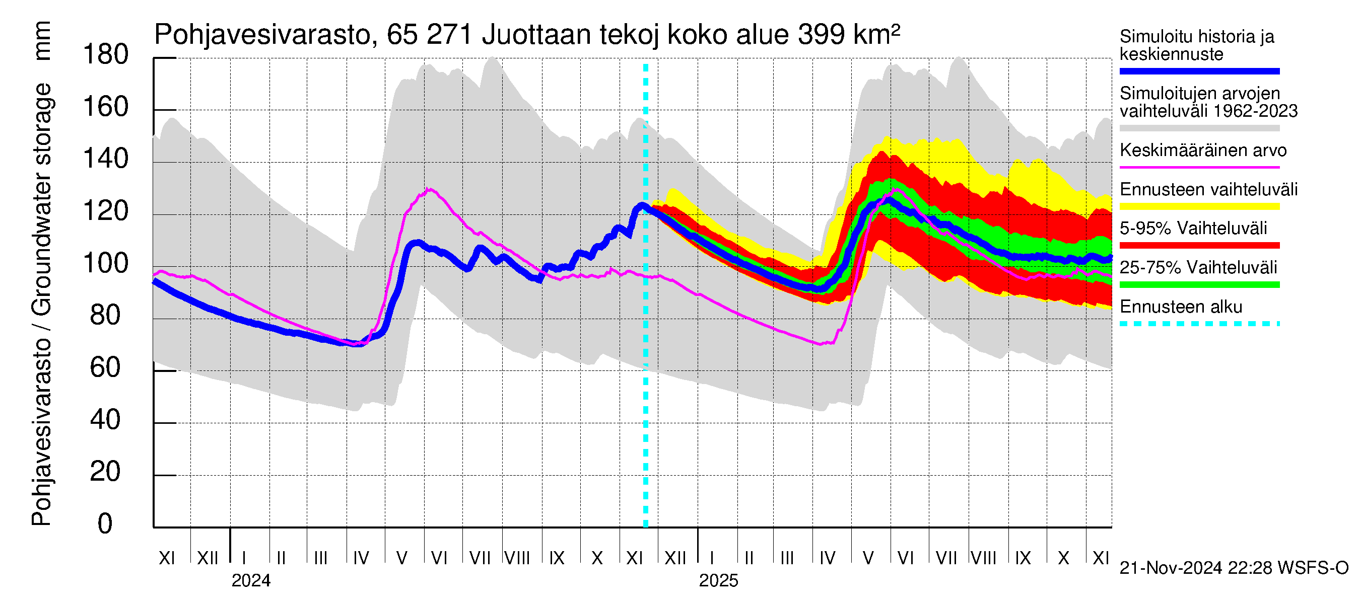 Kemijoen vesistöalue - Juottaan tekojärvi: Pohjavesivarasto