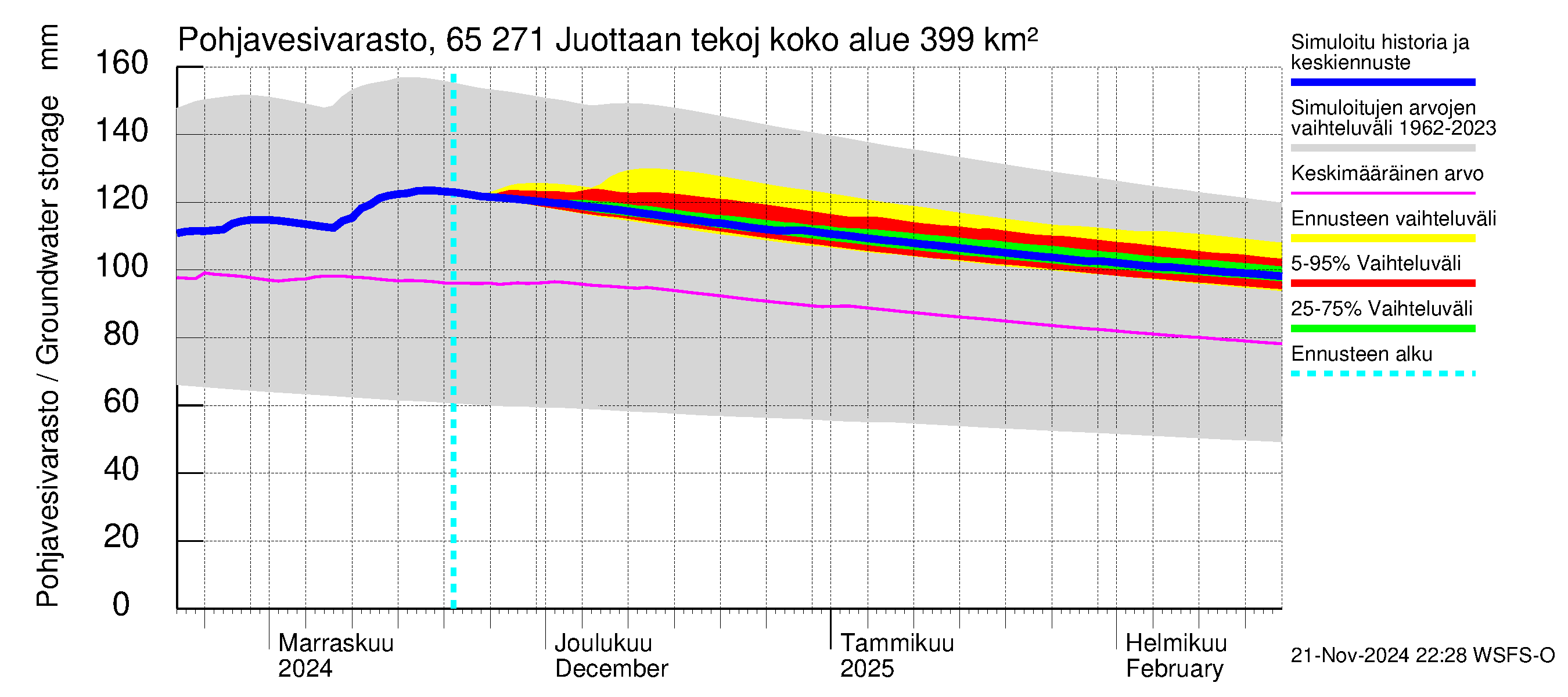 Kemijoen vesistöalue - Juottaan tekojärvi: Pohjavesivarasto