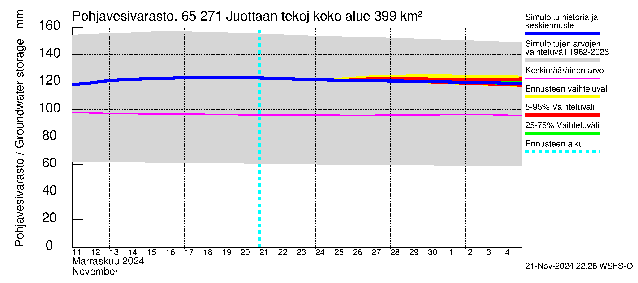 Kemijoen vesistöalue - Juottaan tekojärvi: Pohjavesivarasto