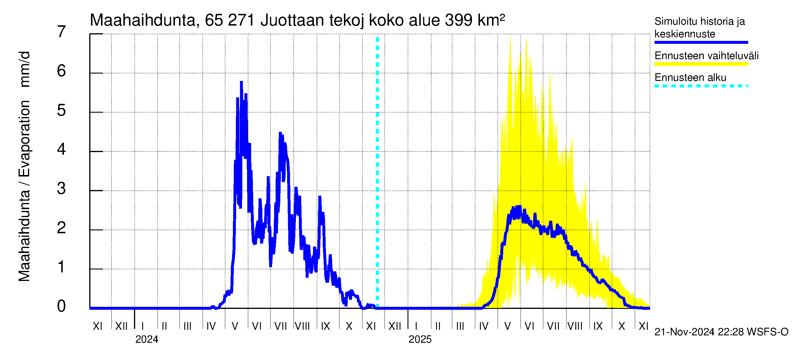 Kemijoen vesistöalue - Juottaan tekojärvi: Haihdunta maa-alueelta