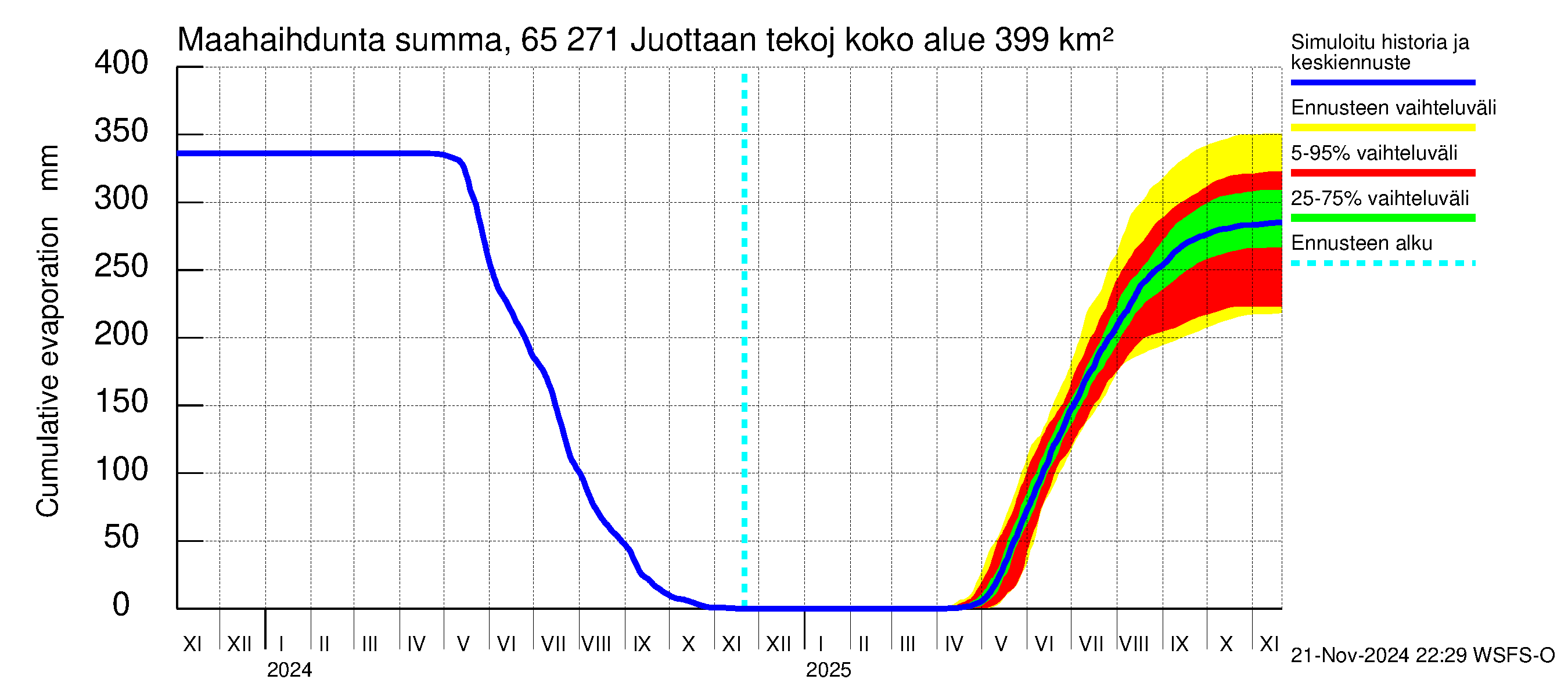 Kemijoen vesistöalue - Juottaan tekojärvi: Haihdunta maa-alueelta - summa