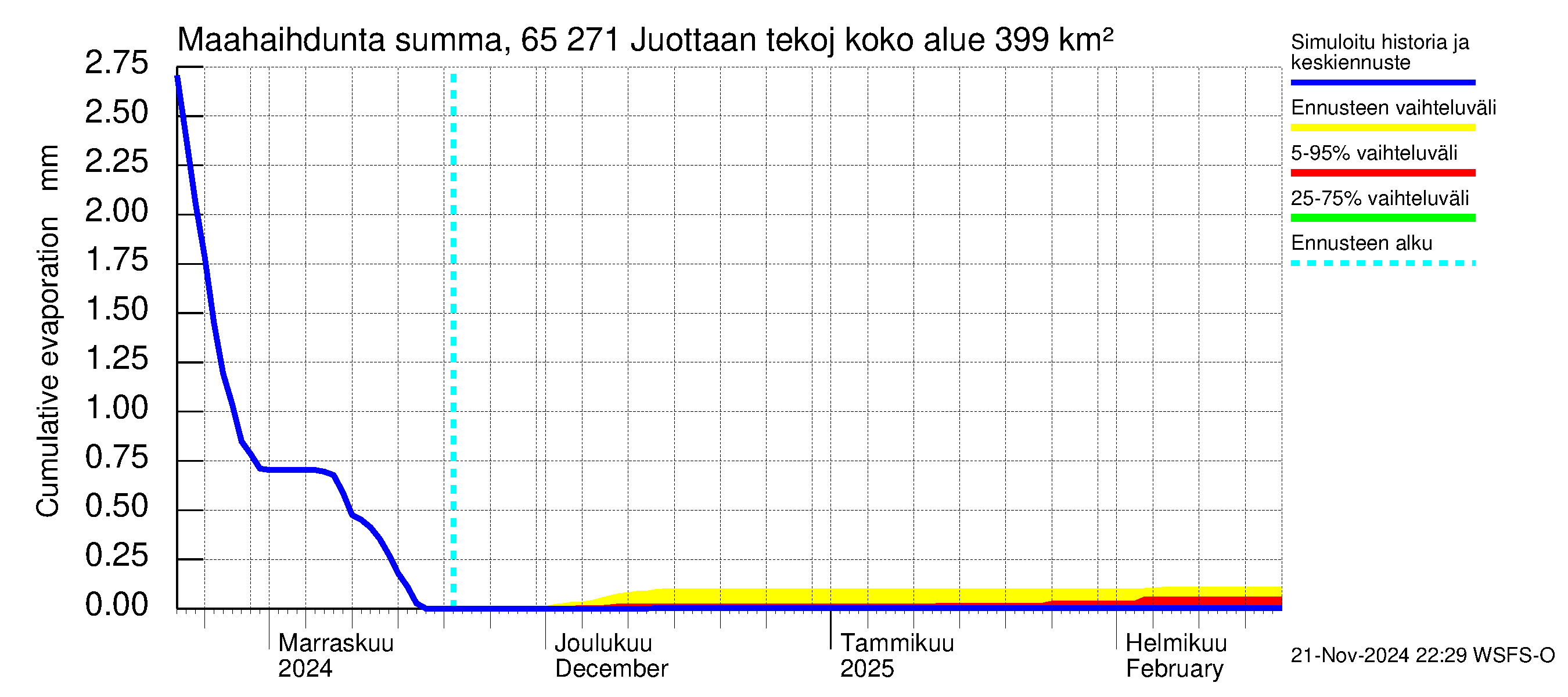 Kemijoen vesistöalue - Juottaan tekojärvi: Haihdunta maa-alueelta - summa