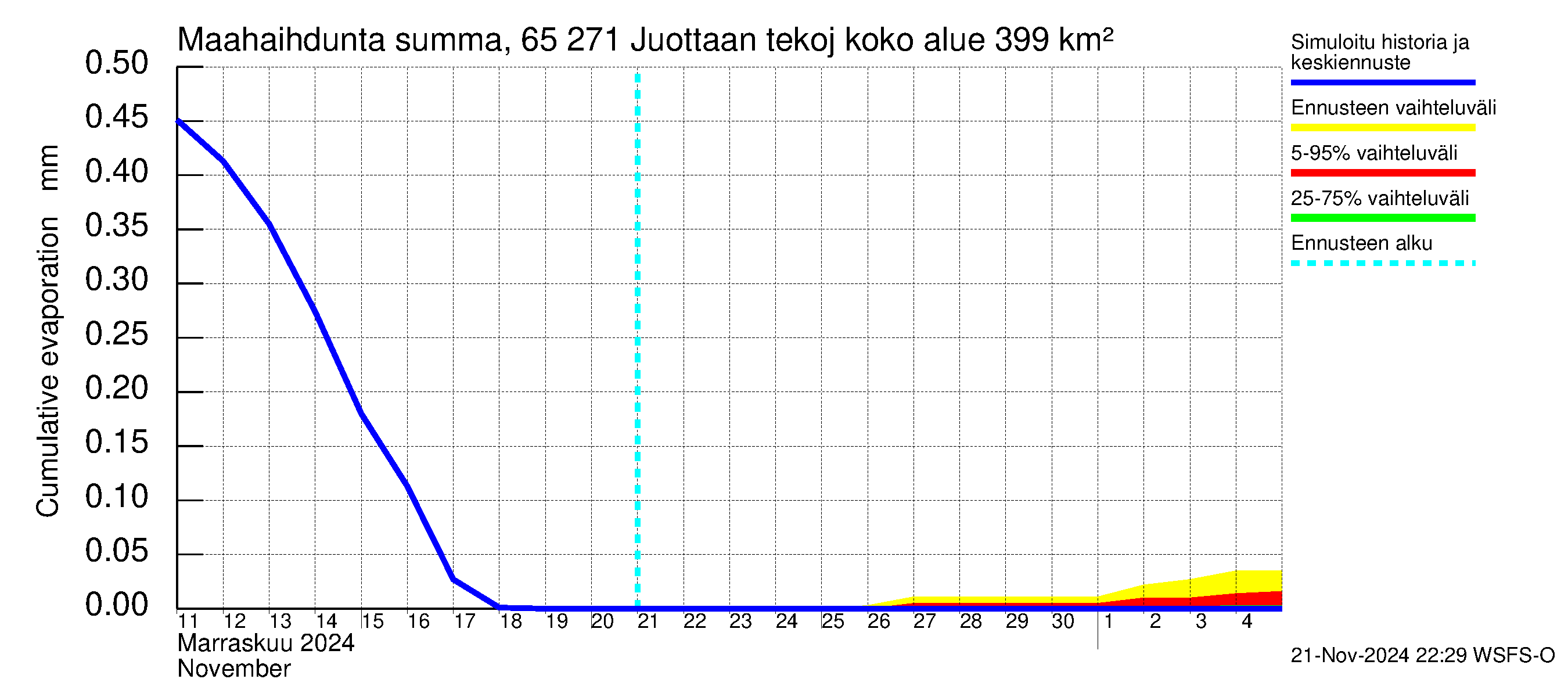 Kemijoen vesistöalue - Juottaan tekojärvi: Haihdunta maa-alueelta - summa