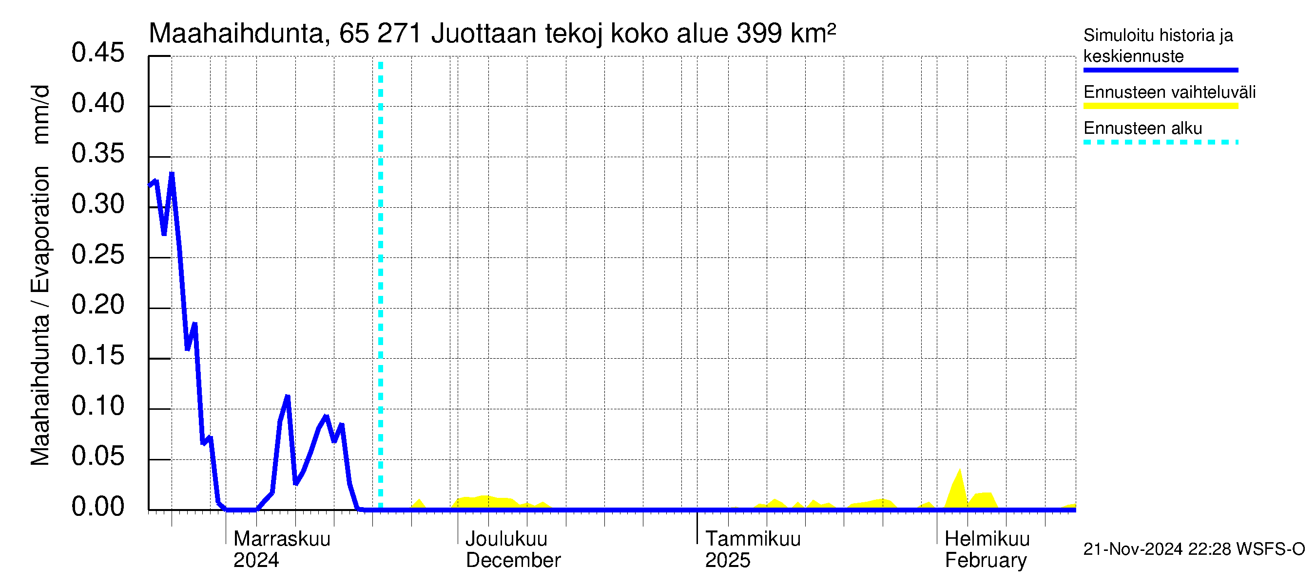 Kemijoen vesistöalue - Juottaan tekojärvi: Haihdunta maa-alueelta