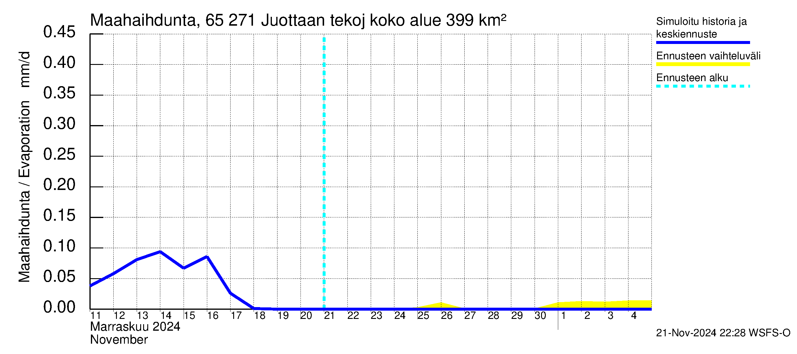 Kemijoen vesistöalue - Juottaan tekojärvi: Haihdunta maa-alueelta