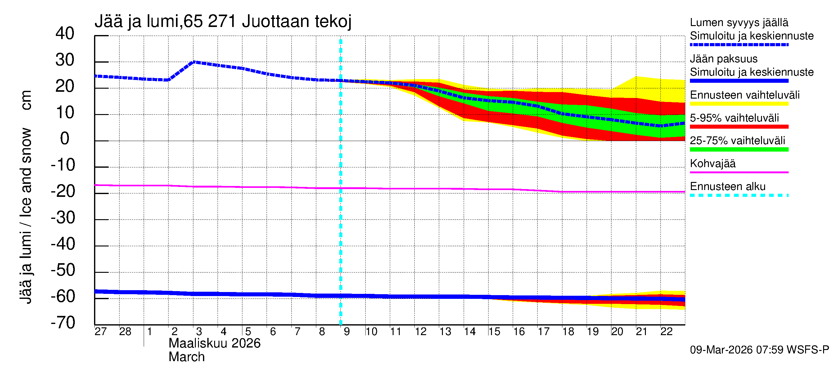 Kemijoen vesistöalue - Juottaan tekojärvi: Jään paksuus