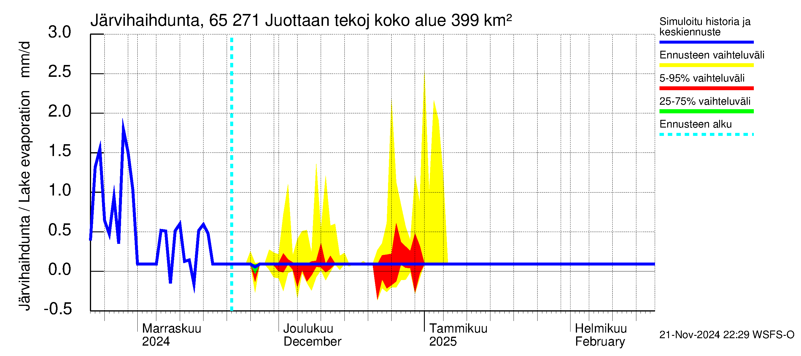 Kemijoen vesistöalue - Juottaan tekojärvi: Järvihaihdunta