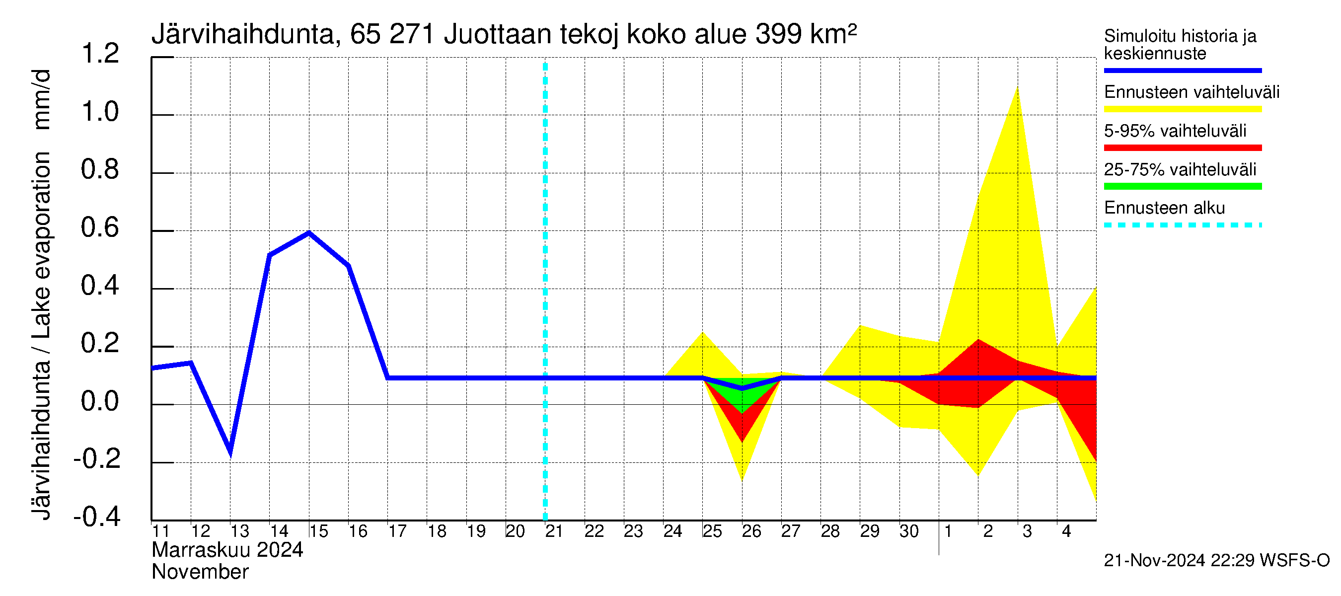 Kemijoen vesistöalue - Juottaan tekojärvi: Järvihaihdunta