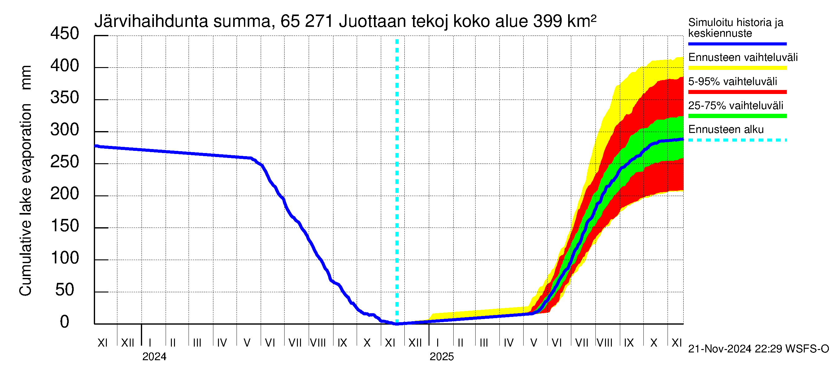 Kemijoen vesistöalue - Juottaan tekojärvi: Järvihaihdunta - summa