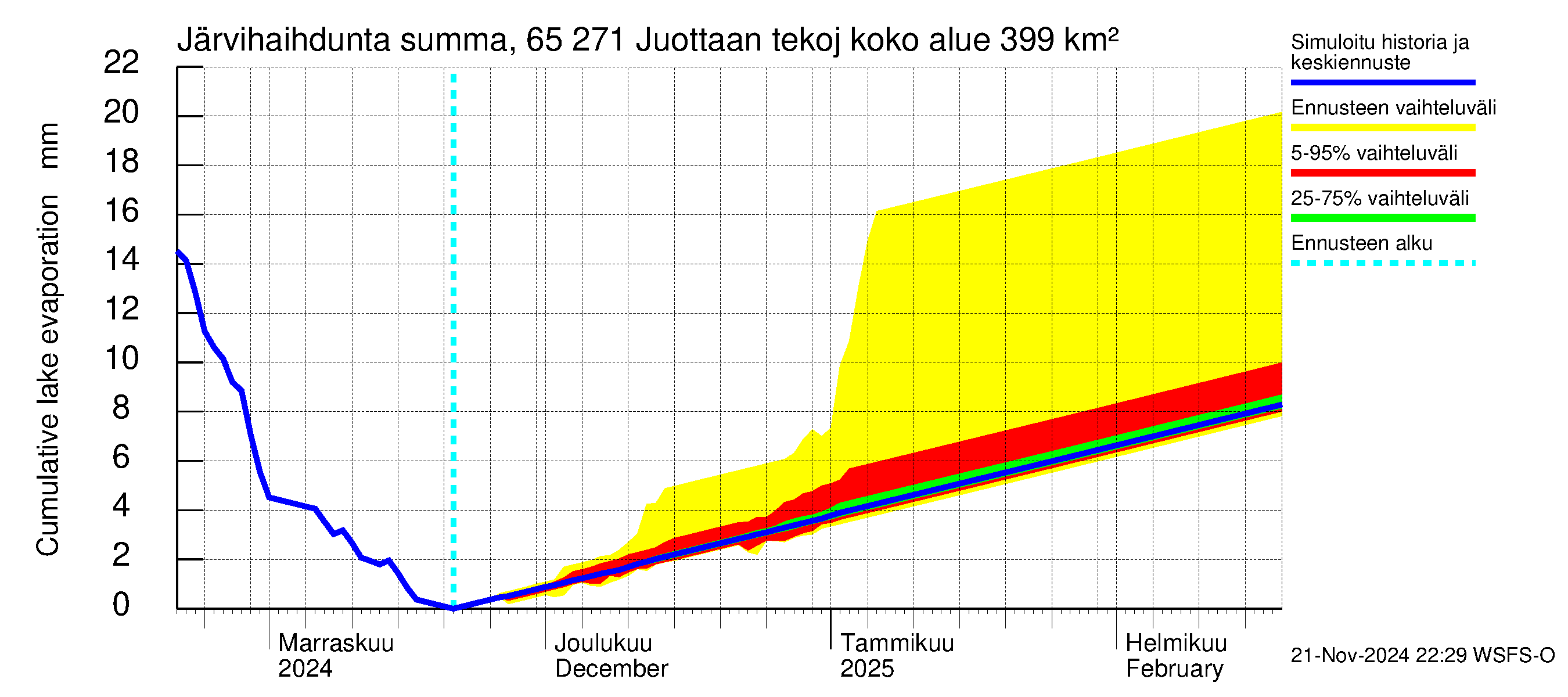 Kemijoen vesistöalue - Juottaan tekojärvi: Järvihaihdunta - summa