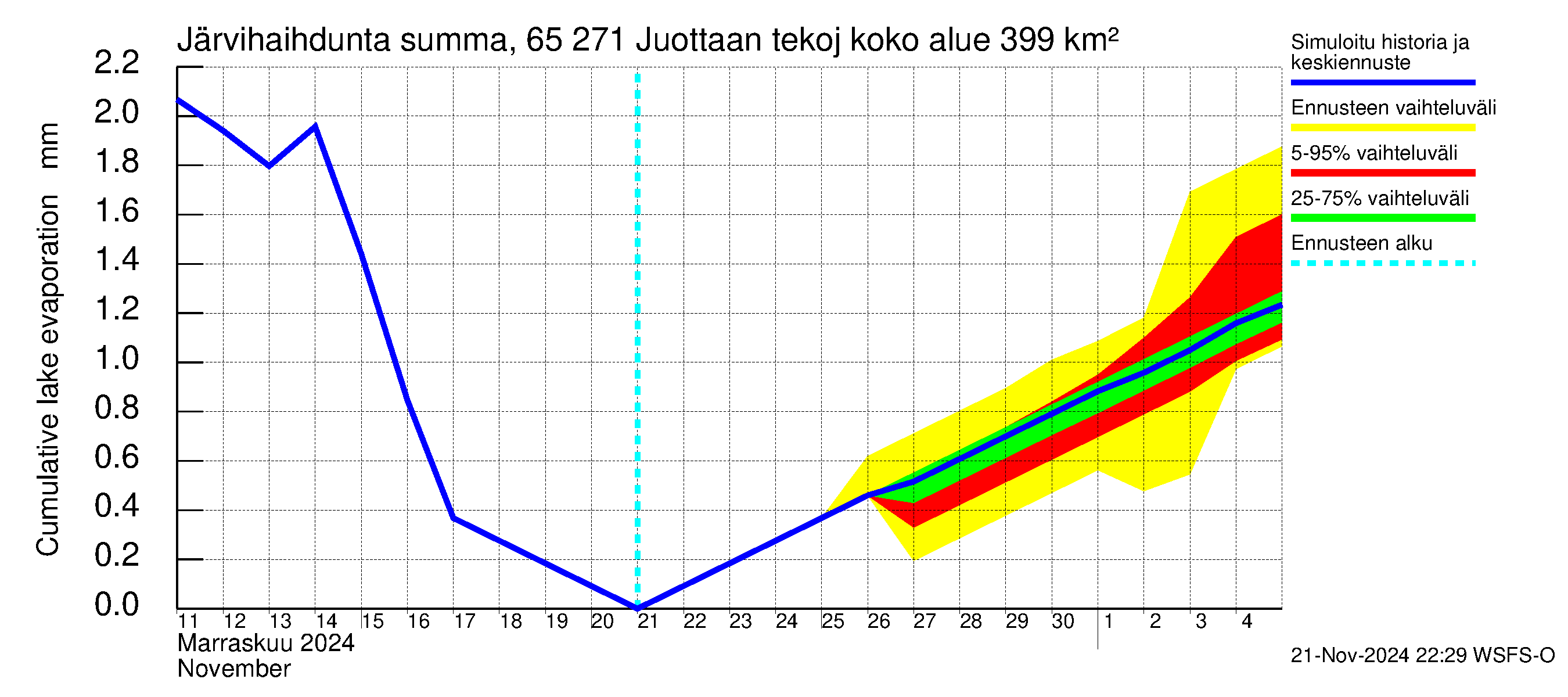 Kemijoen vesistöalue - Juottaan tekojärvi: Järvihaihdunta - summa