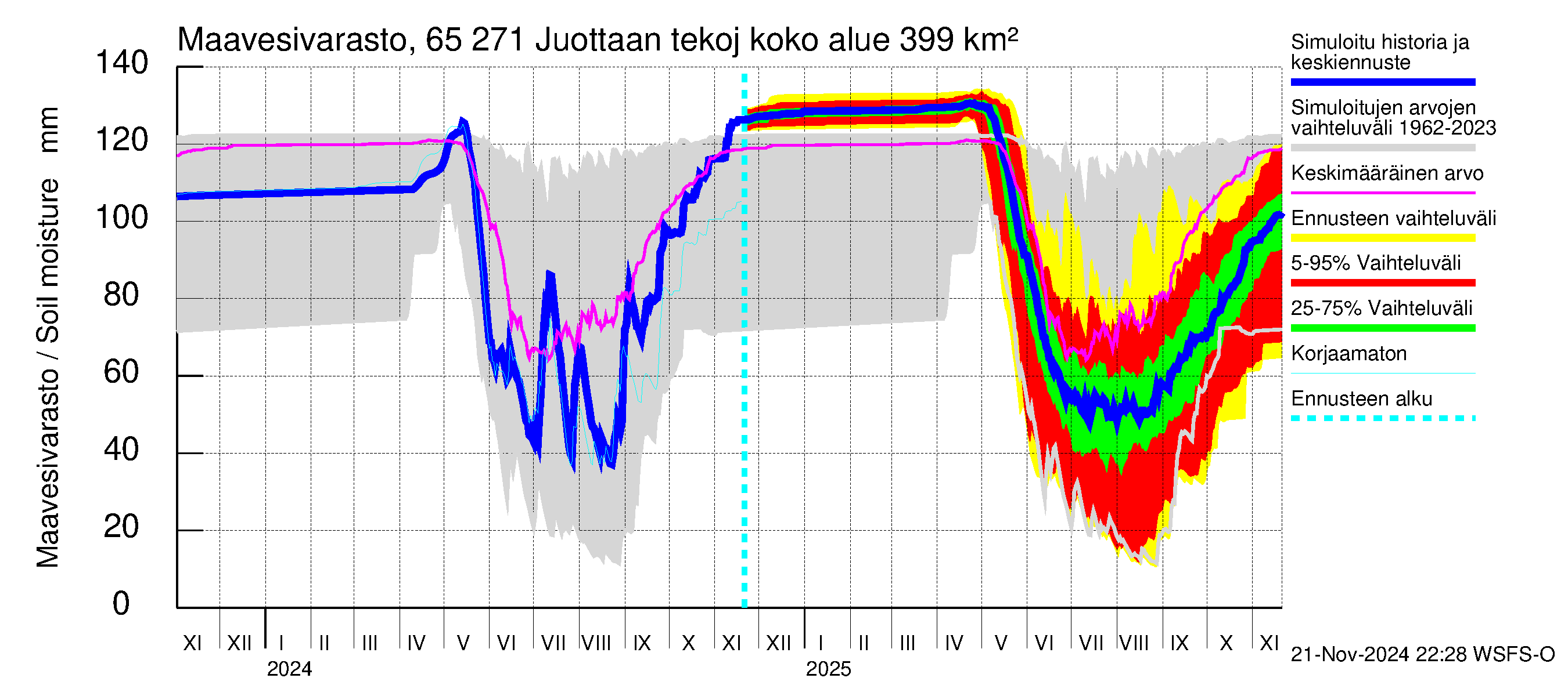 Kemijoen vesistöalue - Juottaan tekojärvi: Maavesivarasto