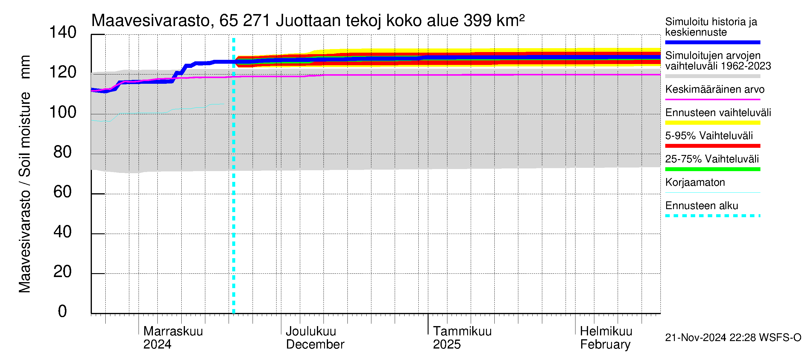 Kemijoen vesistöalue - Juottaan tekojärvi: Maavesivarasto