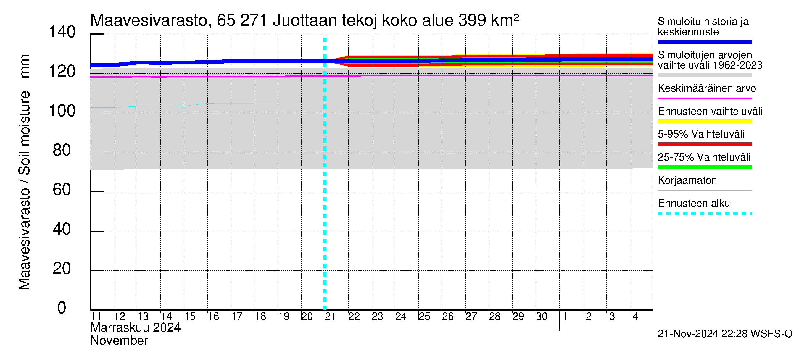 Kemijoen vesistöalue - Juottaan tekojärvi: Maavesivarasto