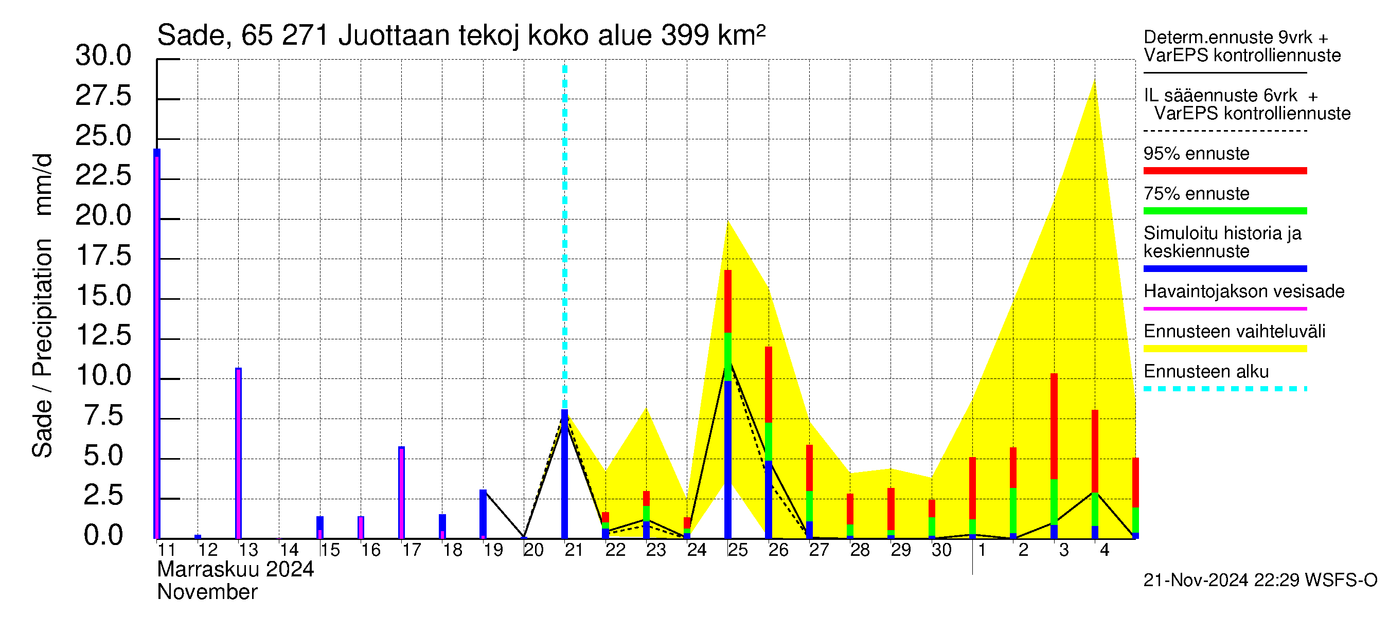 Kemijoen vesistöalue - Juottaan tekojärvi: Sade