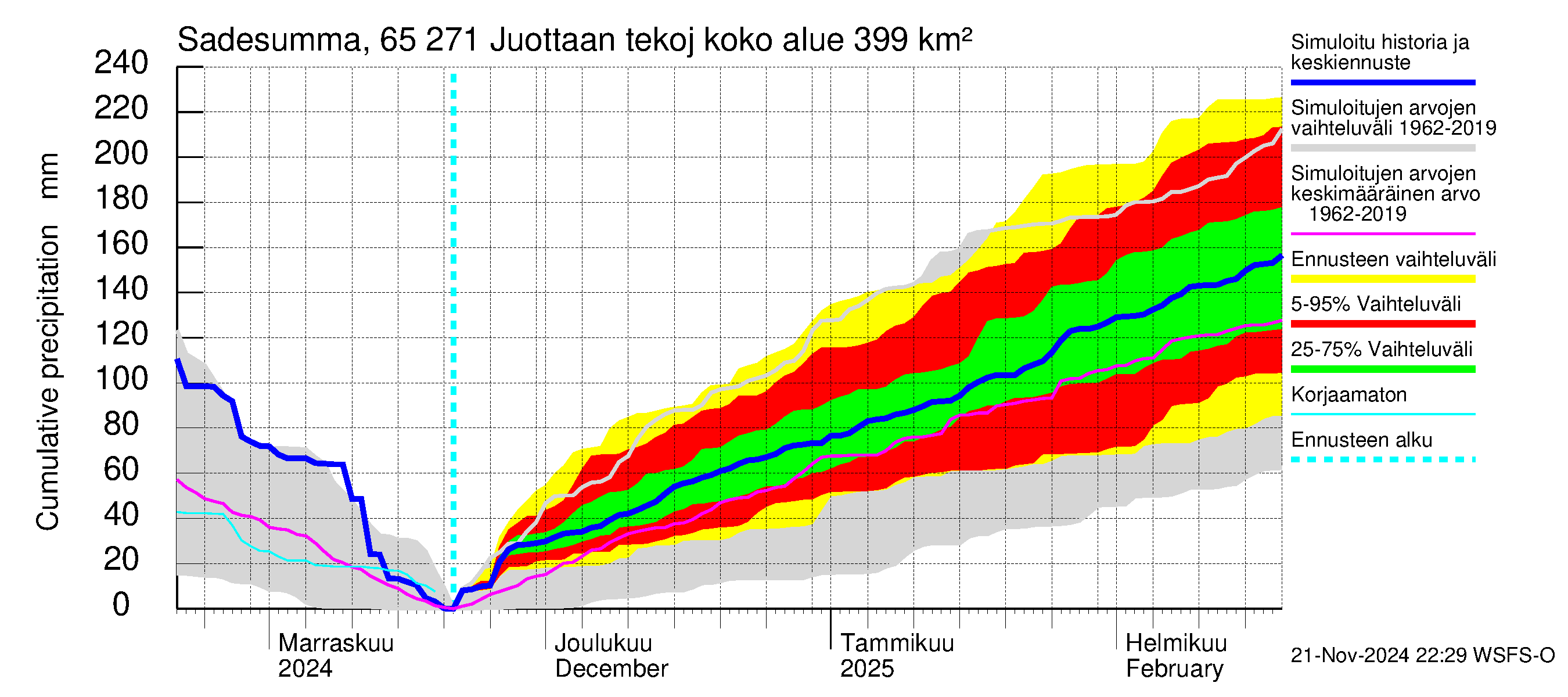 Kemijoen vesistöalue - Juottaan tekojärvi: Sade - summa