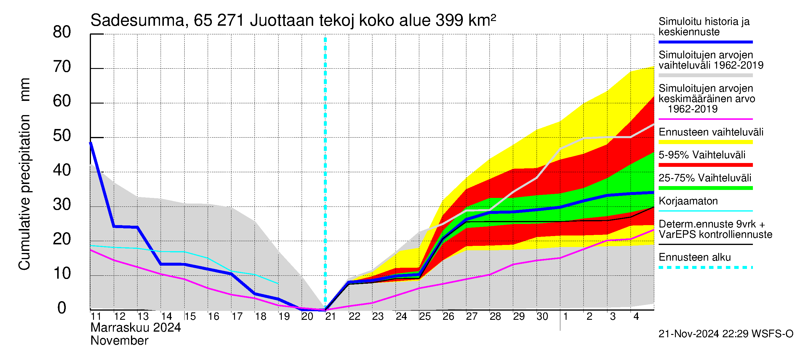 Kemijoen vesistöalue - Juottaan tekojärvi: Sade - summa