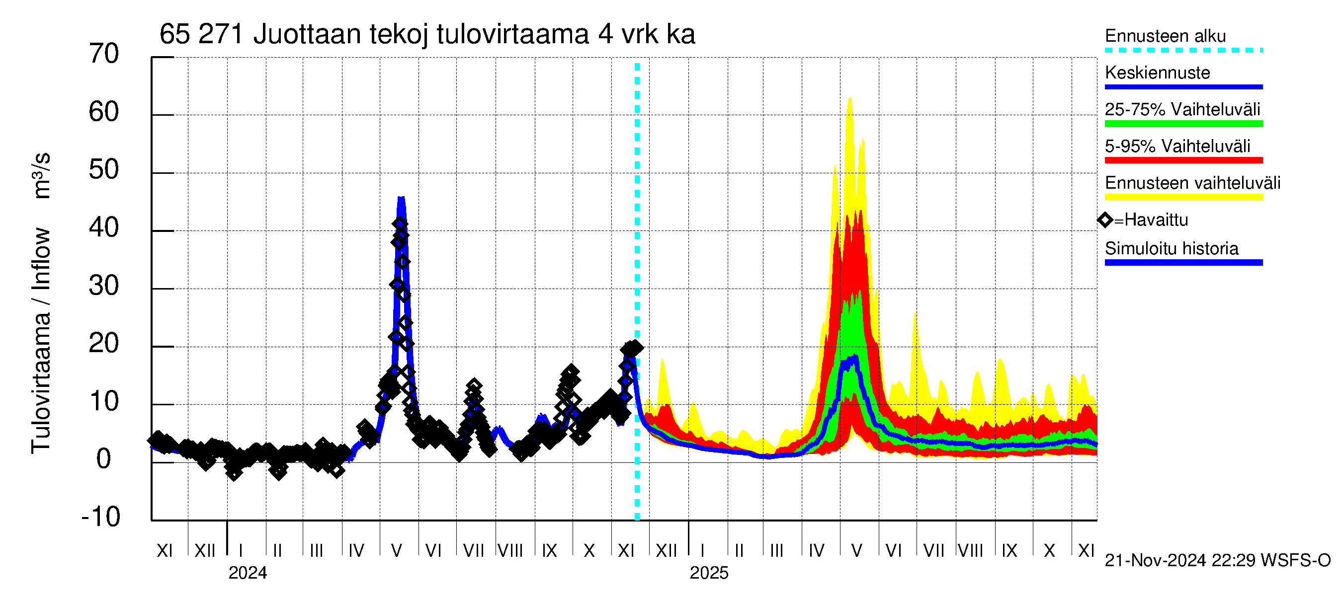 Kemijoen vesistöalue - Juottaan tekojärvi: Tulovirtaama (usean vuorokauden liukuva keskiarvo) - jakaumaennuste