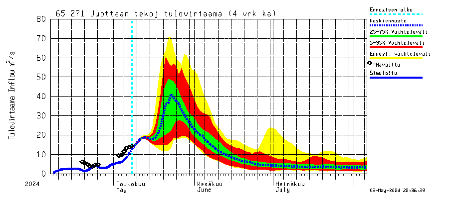 Kemijoen vesistöalue - Juottaan tekojärvi: Tulovirtaama (usean vuorokauden liukuva keskiarvo) - jakaumaennuste