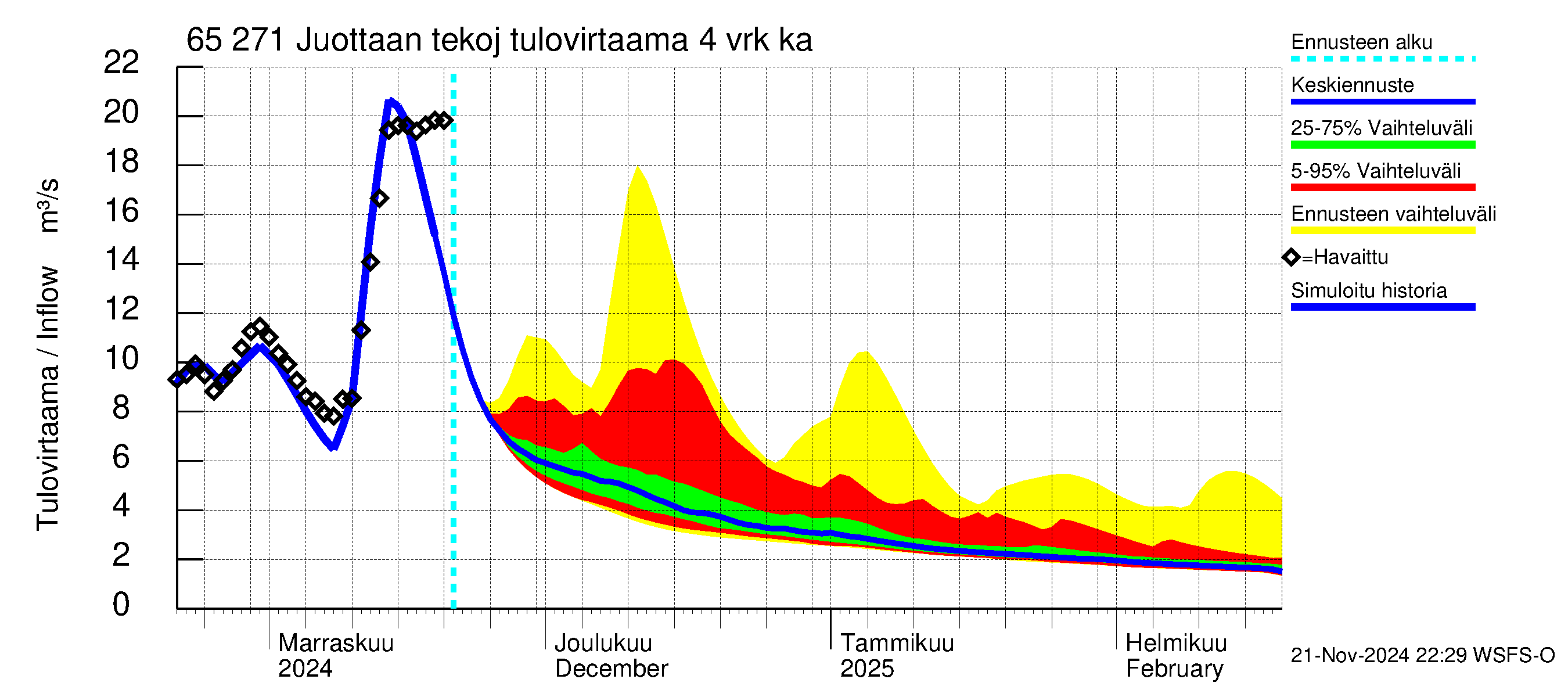 Kemijoen vesistöalue - Juottaan tekojärvi: Tulovirtaama (usean vuorokauden liukuva keskiarvo) - jakaumaennuste