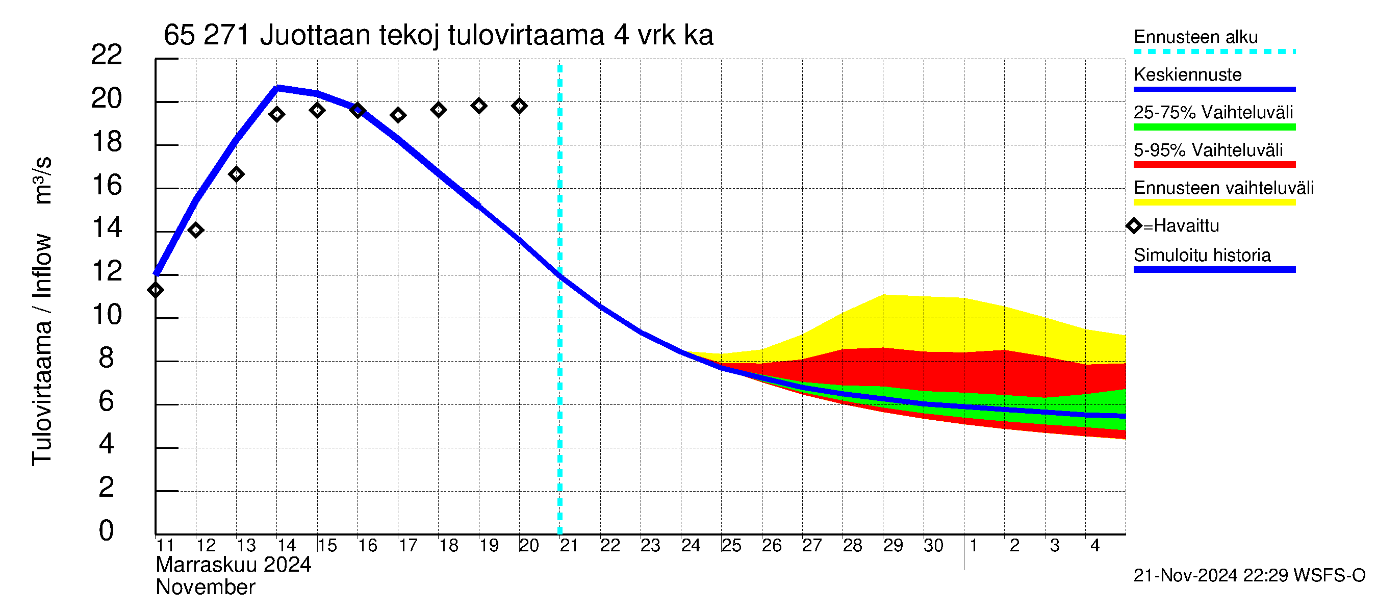 Kemijoen vesistöalue - Juottaan tekojärvi: Tulovirtaama (usean vuorokauden liukuva keskiarvo) - jakaumaennuste