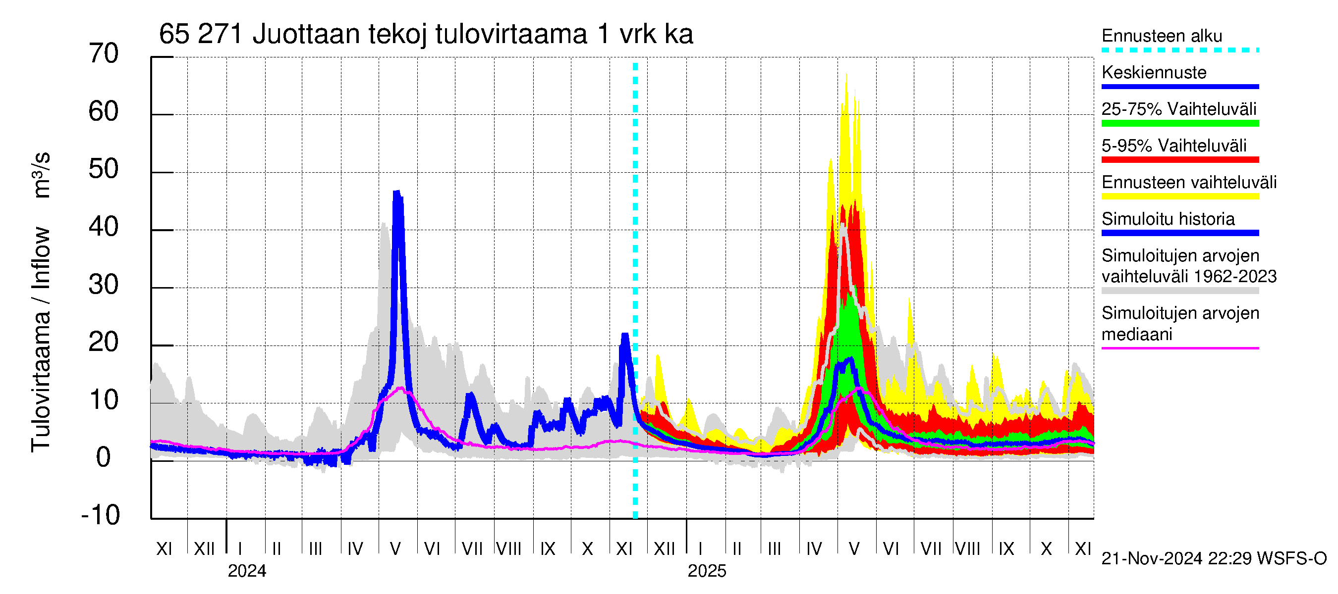 Kemijoen vesistöalue - Juottaan tekojärvi: Tulovirtaama - jakaumaennuste