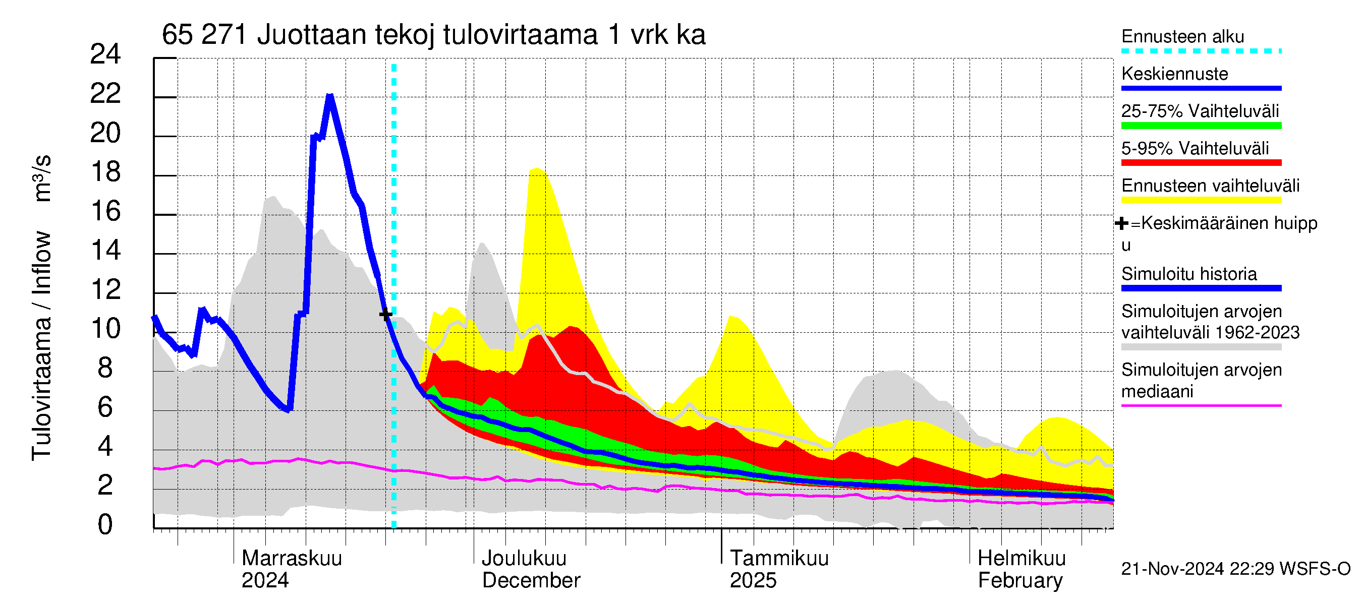 Kemijoen vesistöalue - Juottaan tekojärvi: Tulovirtaama - jakaumaennuste