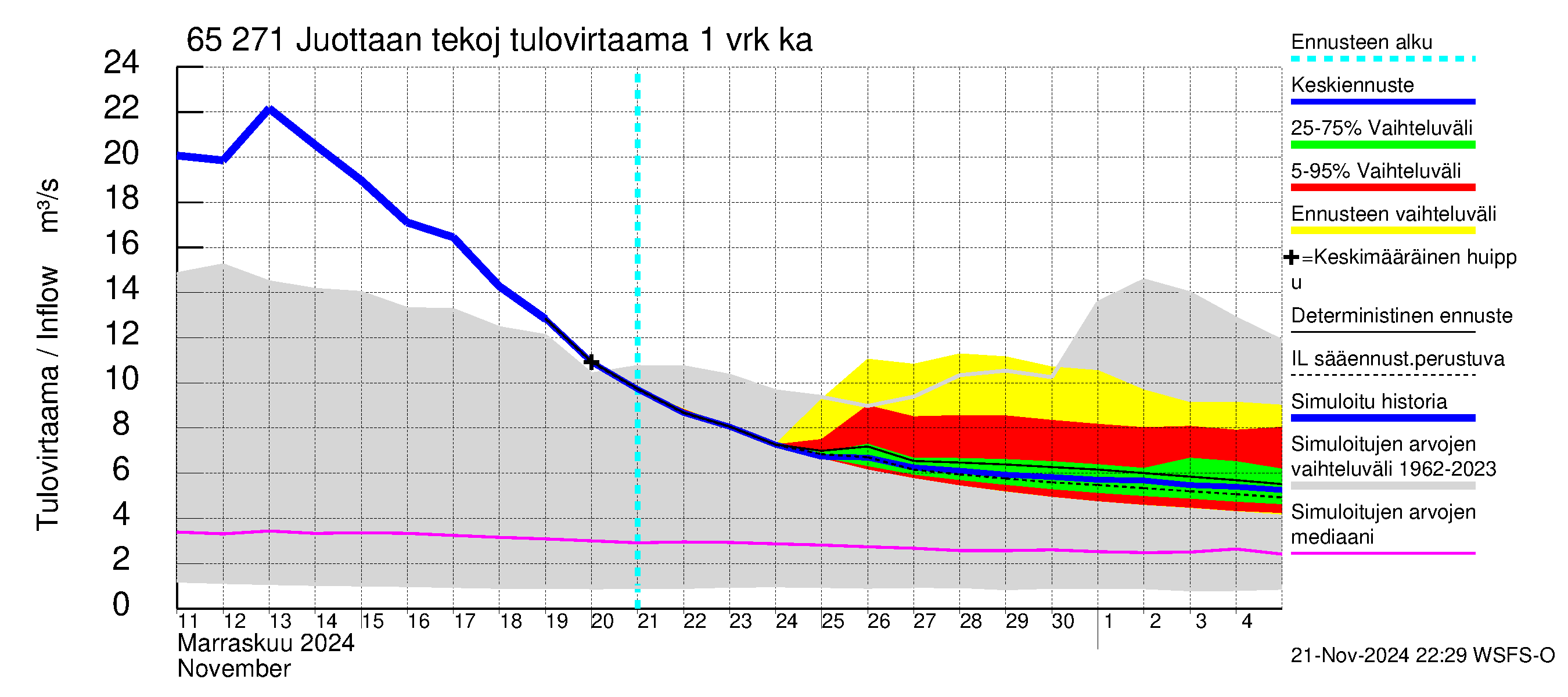 Kemijoen vesistöalue - Juottaan tekojärvi: Tulovirtaama - jakaumaennuste