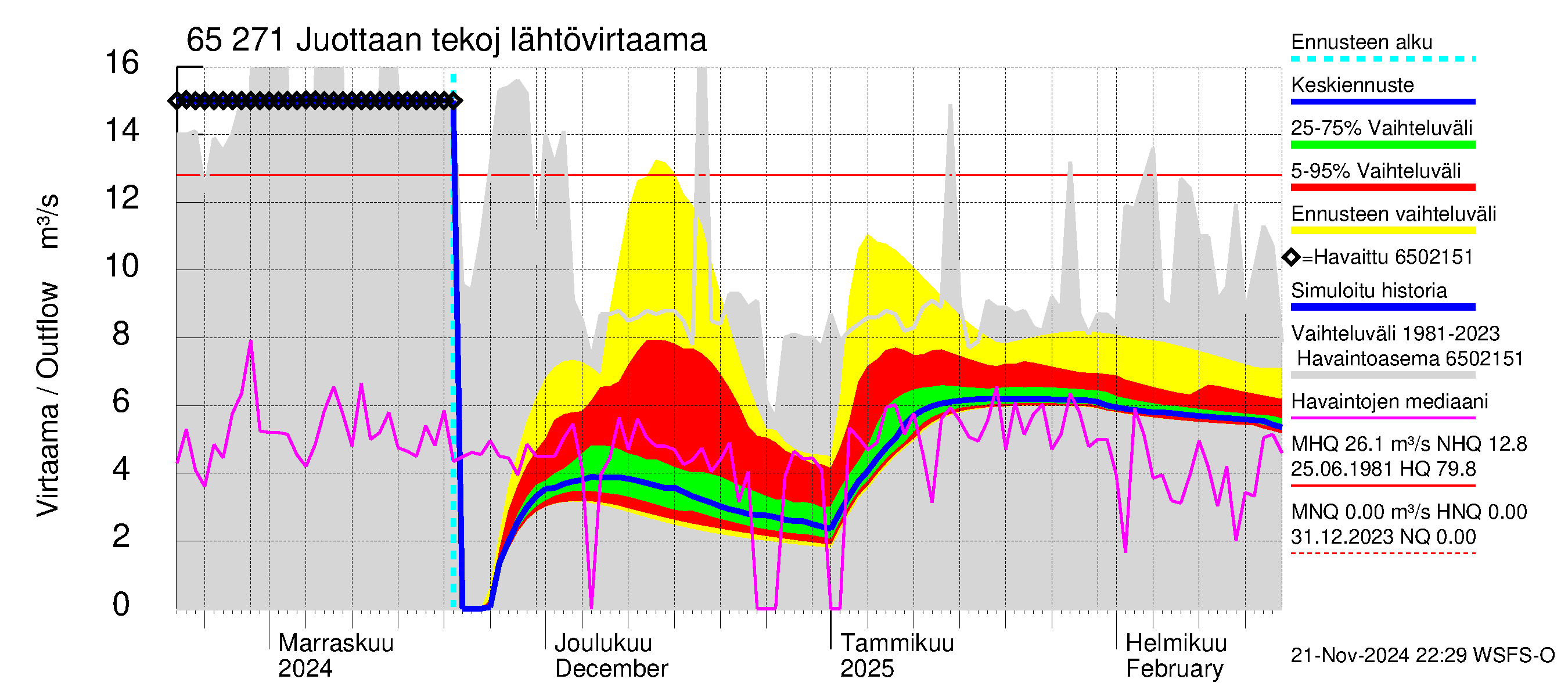 Kemijoen vesistöalue - Juottaan tekojärvi: Lähtövirtaama / juoksutus - jakaumaennuste