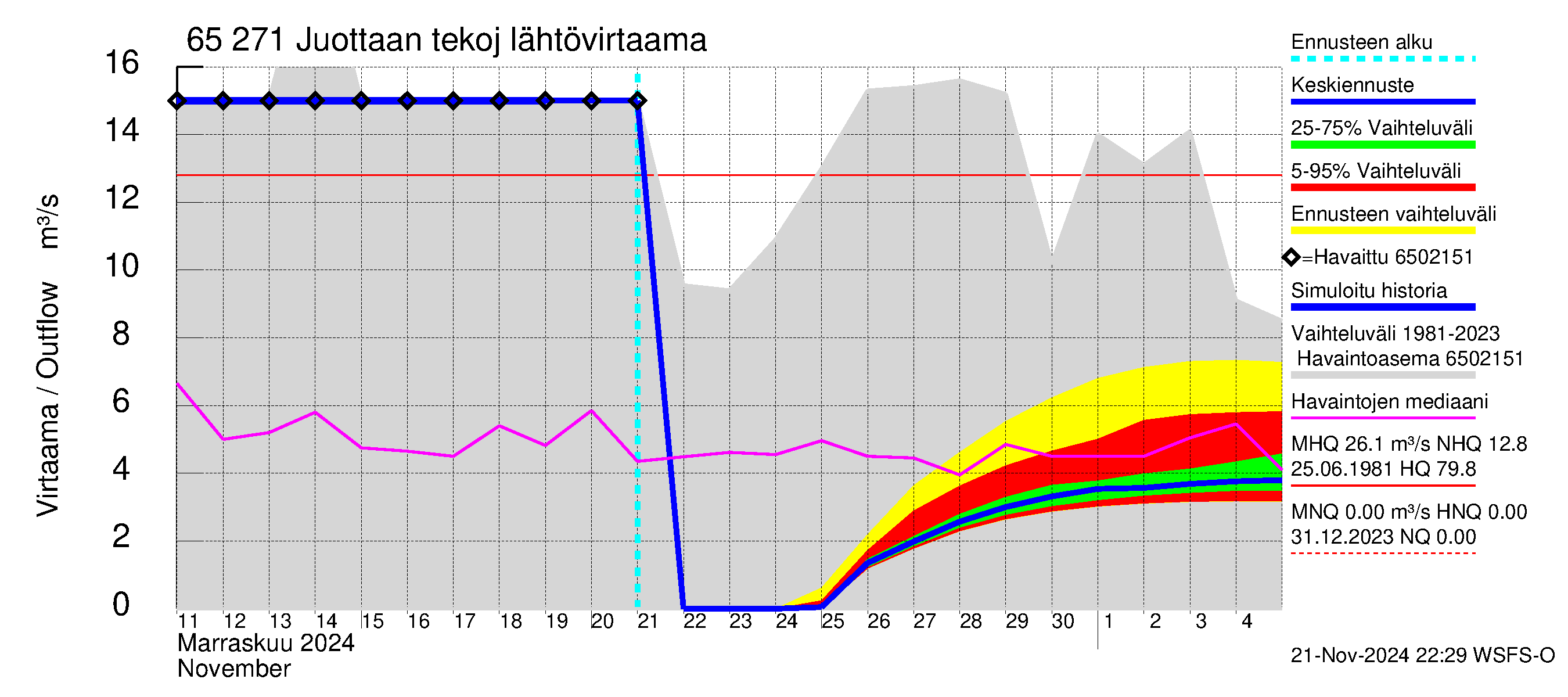 Kemijoen vesistöalue - Juottaan tekojärvi: Lähtövirtaama / juoksutus - jakaumaennuste