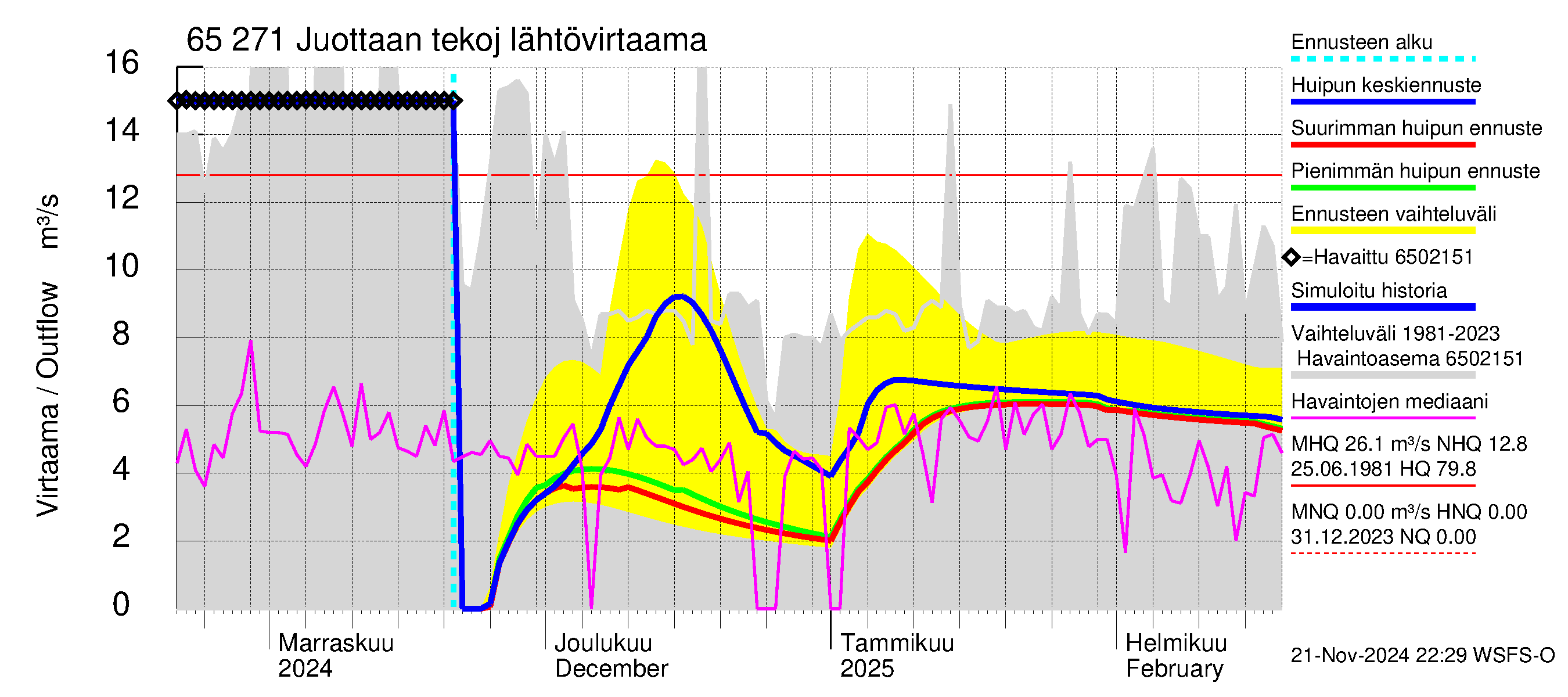 Kemijoen vesistöalue - Juottaan tekojärvi: Lähtövirtaama / juoksutus - huippujen keski- ja ääriennusteet