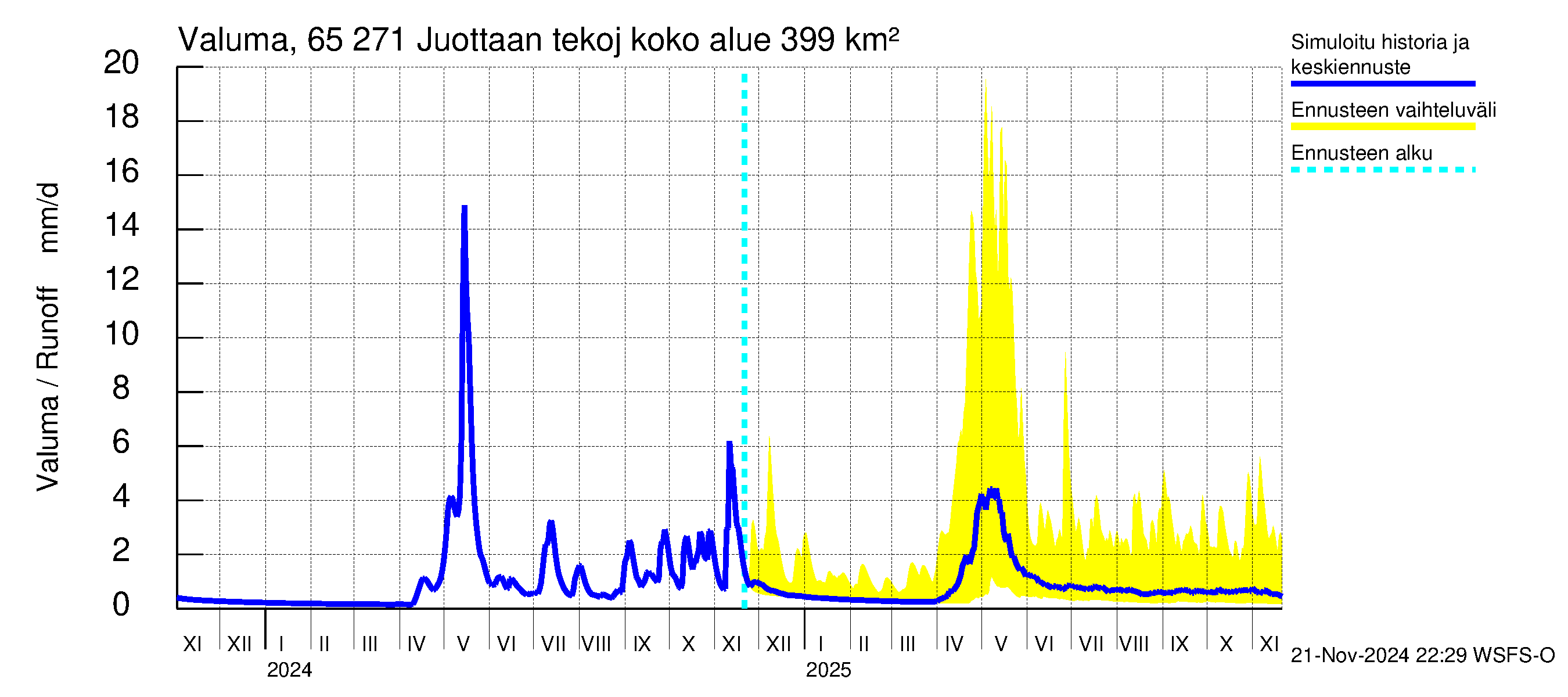 Kemijoen vesistöalue - Juottaan tekojärvi: Valuma