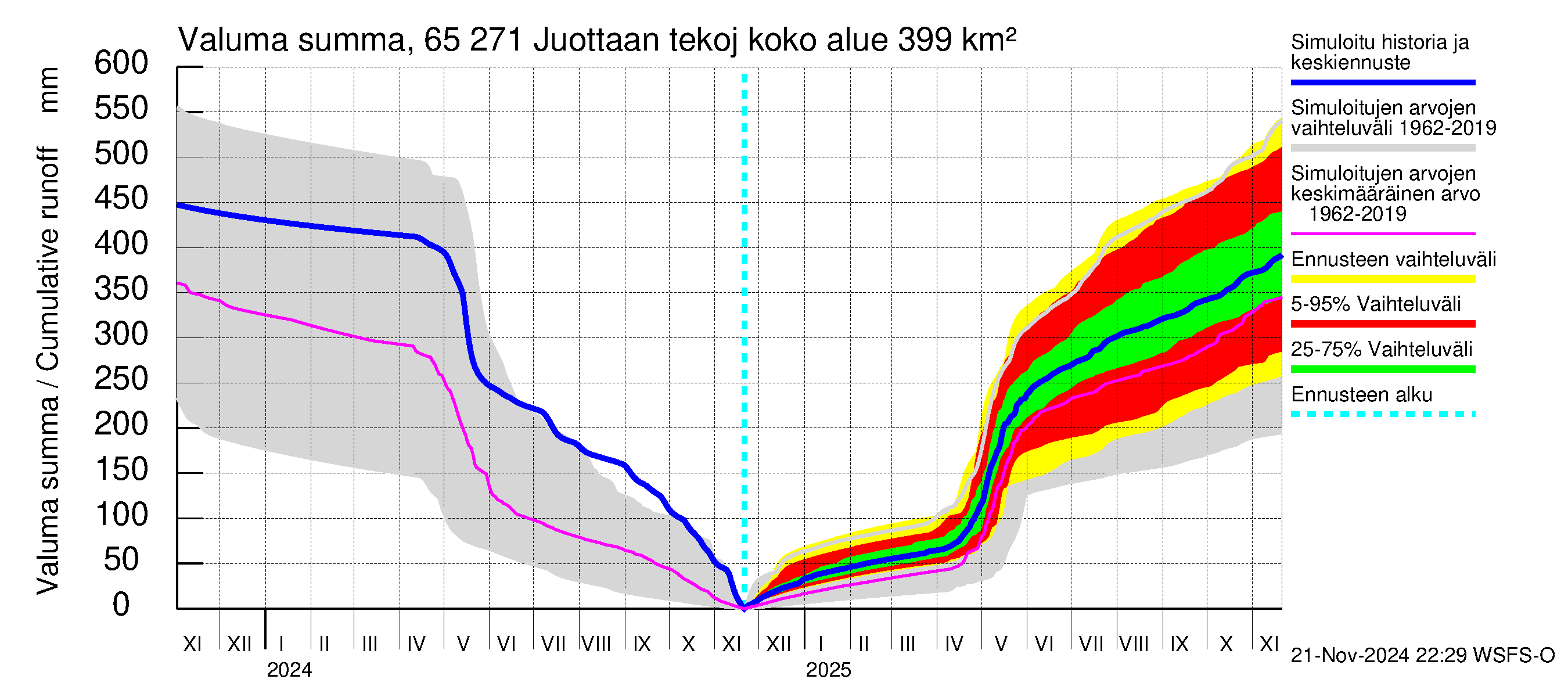 Kemijoen vesistöalue - Juottaan tekojärvi: Valuma - summa