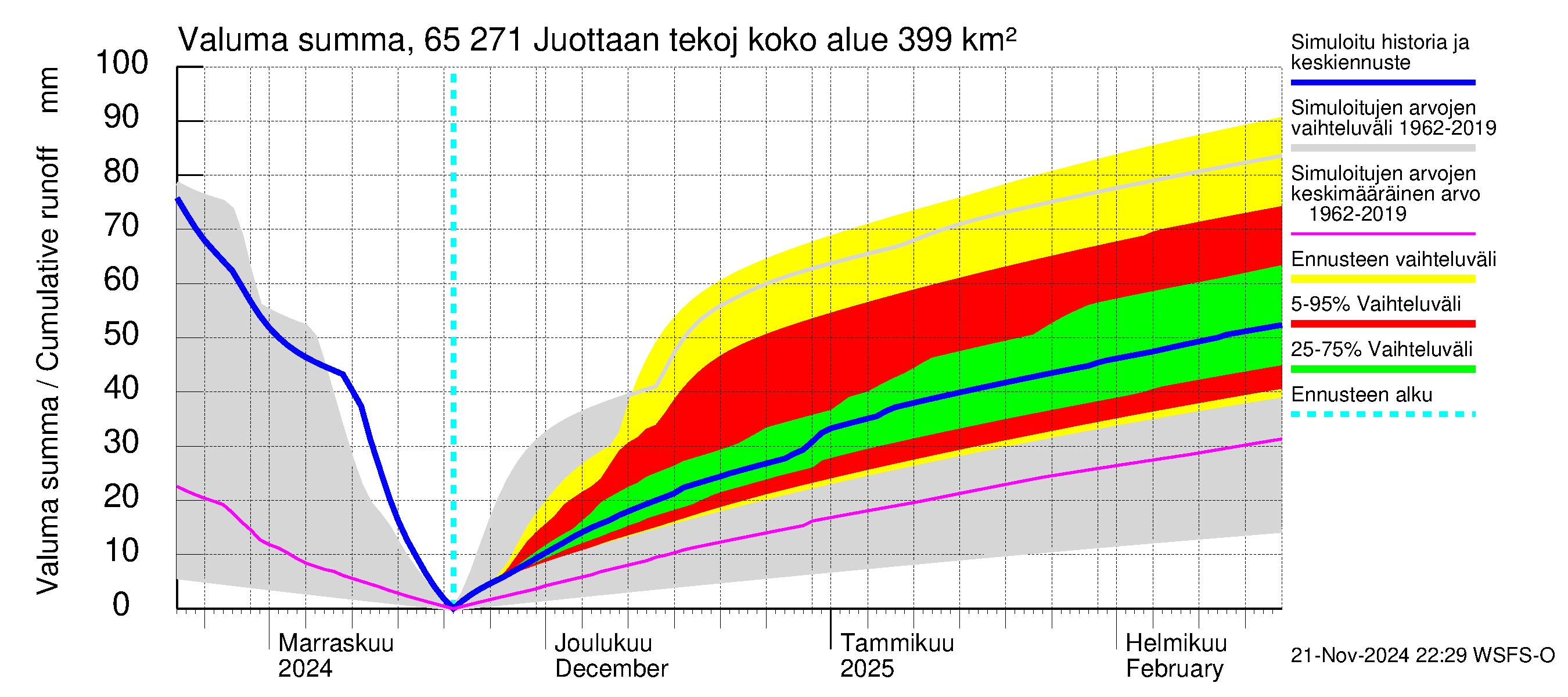 Kemijoen vesistöalue - Juottaan tekojärvi: Valuma - summa