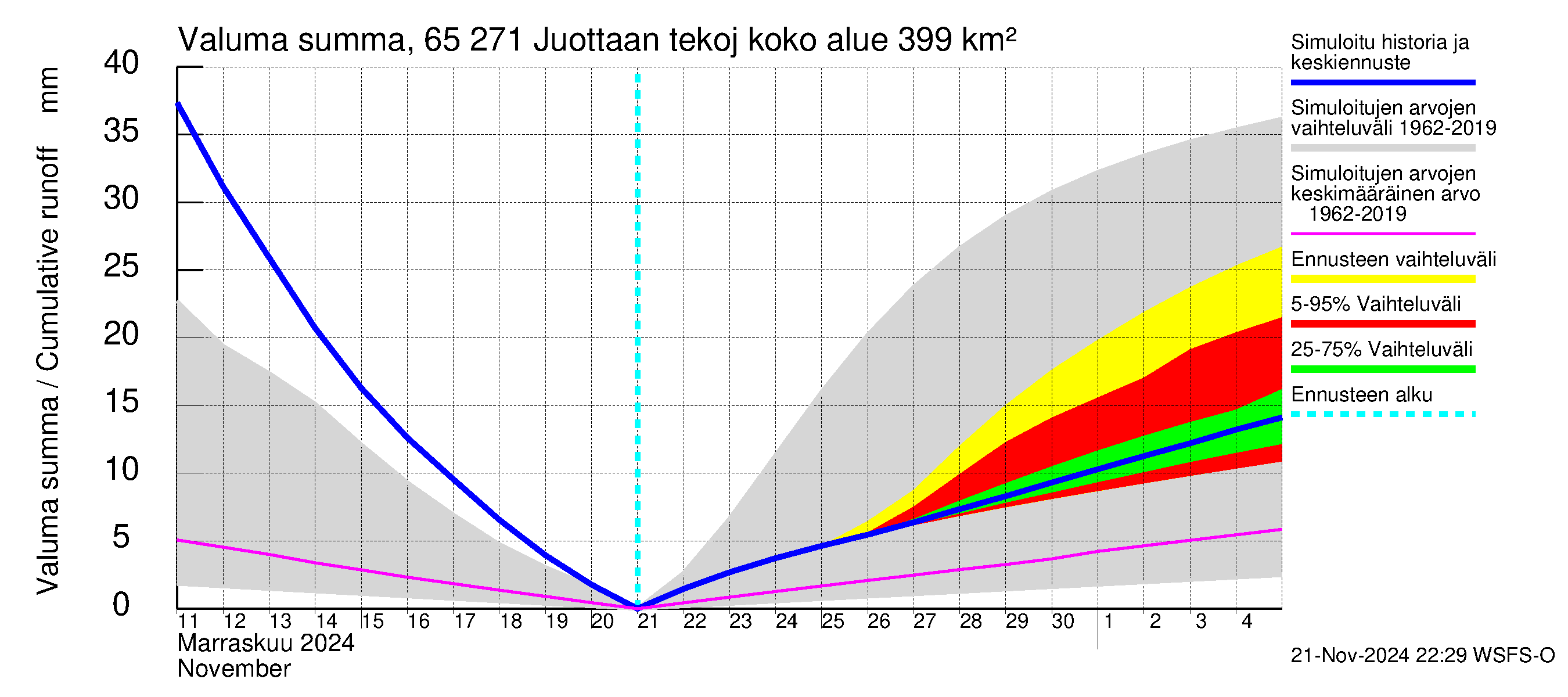 Kemijoen vesistöalue - Juottaan tekojärvi: Valuma - summa