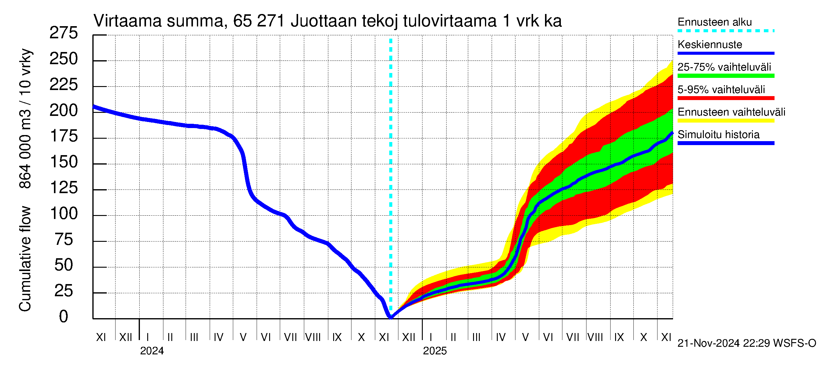 Kemijoen vesistöalue - Juottaan tekojärvi: Tulovirtaama - summa