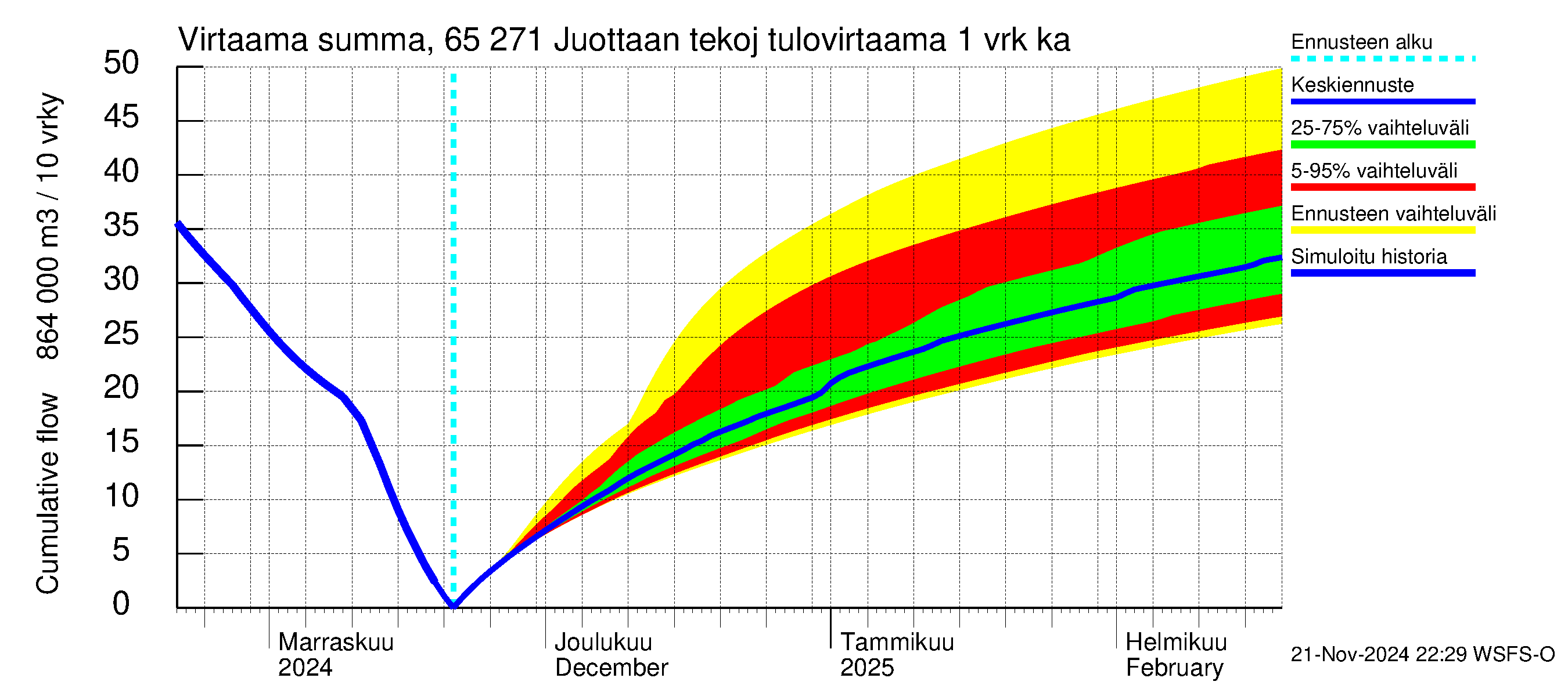 Kemijoen vesistöalue - Juottaan tekojärvi: Tulovirtaama - summa