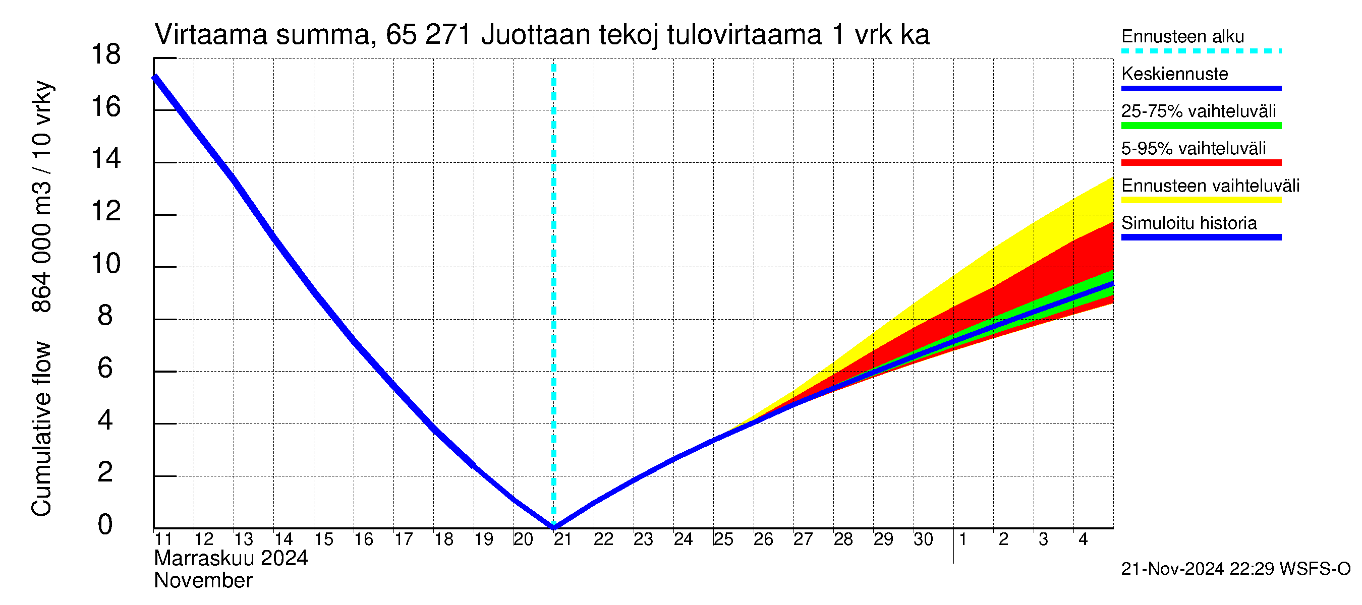 Kemijoen vesistöalue - Juottaan tekojärvi: Tulovirtaama - summa