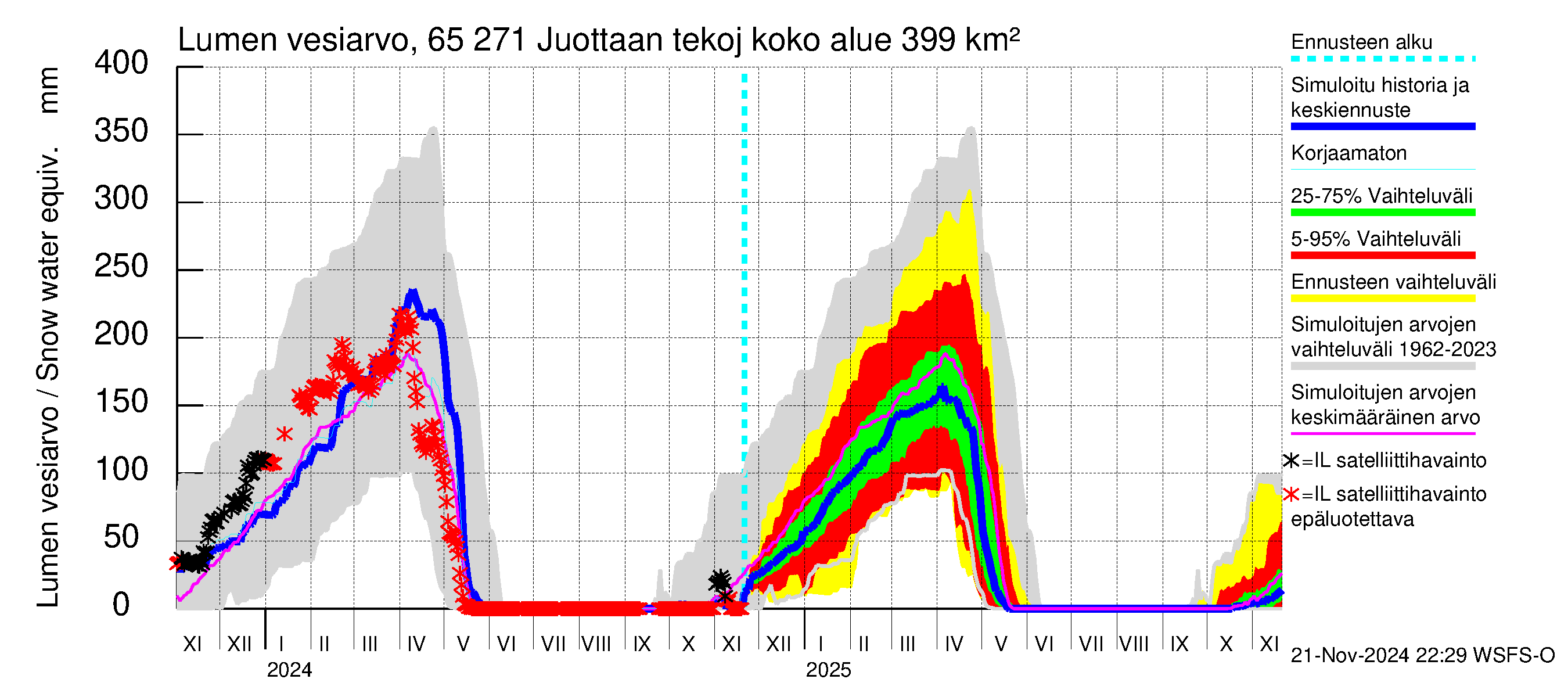 Kemijoen vesistöalue - Juottaan tekojärvi: Lumen vesiarvo