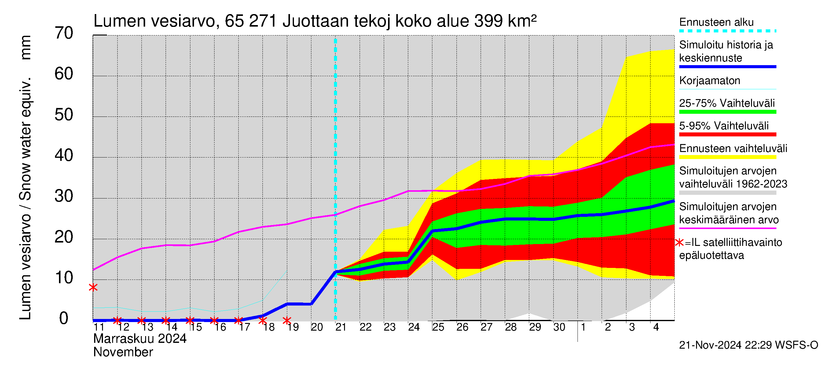 Kemijoen vesistöalue - Juottaan tekojärvi: Lumen vesiarvo