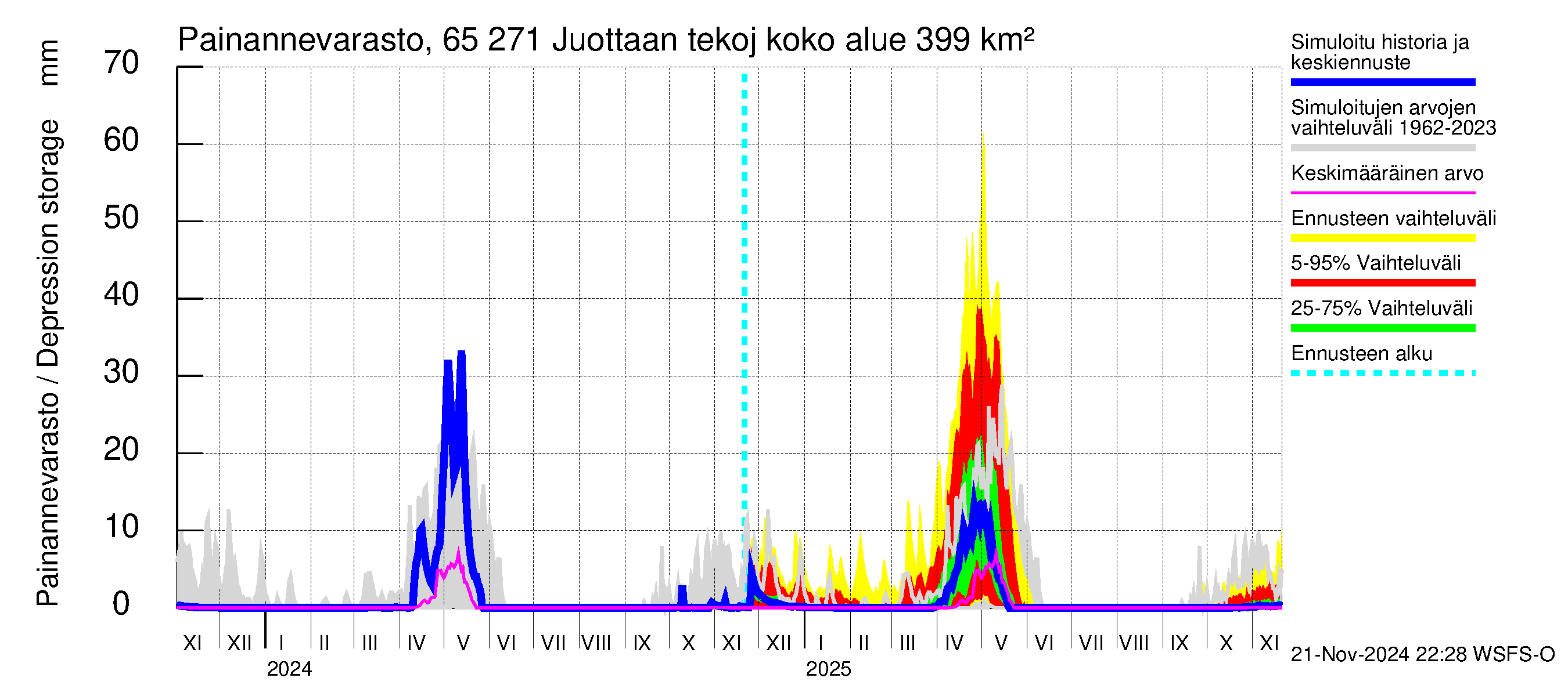 Kemijoen vesistöalue - Juottaan tekojärvi: Painannevarasto