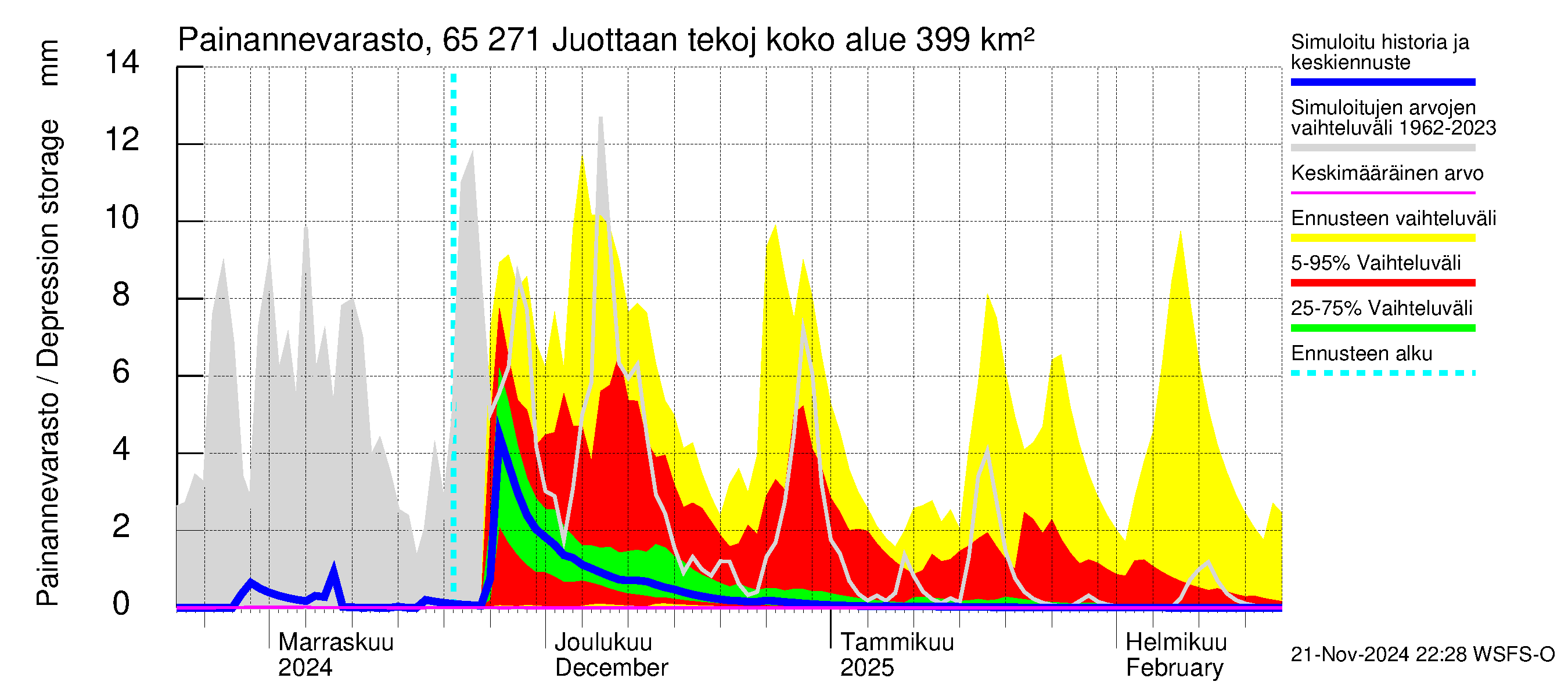 Kemijoen vesistöalue - Juottaan tekojärvi: Painannevarasto