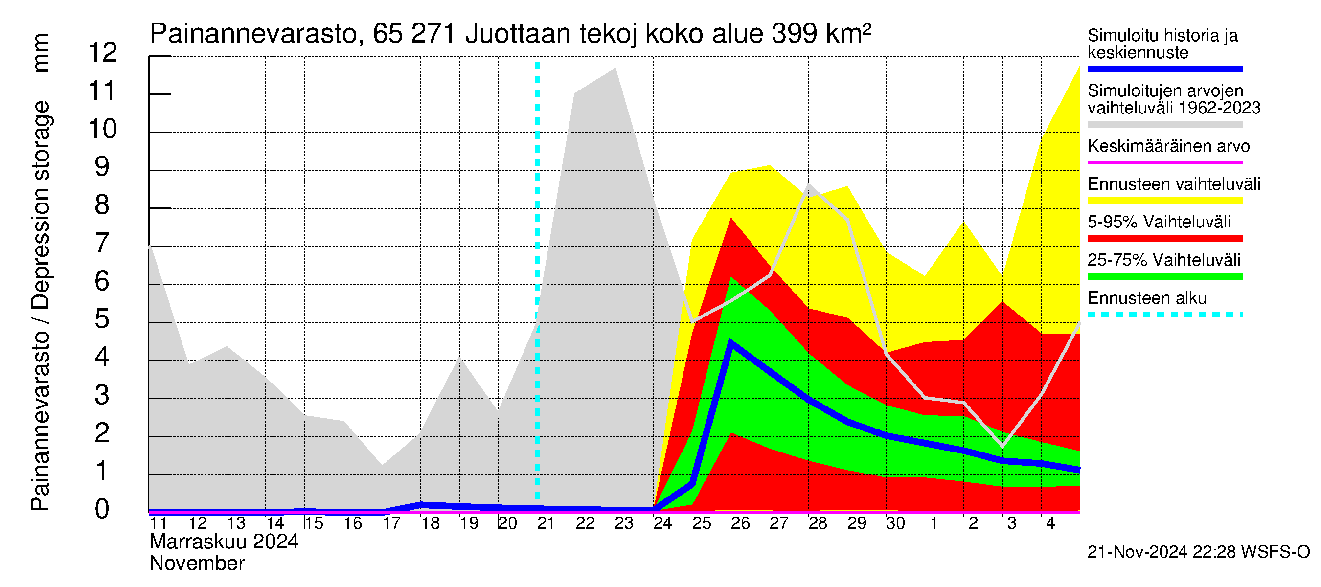 Kemijoen vesistöalue - Juottaan tekojärvi: Painannevarasto