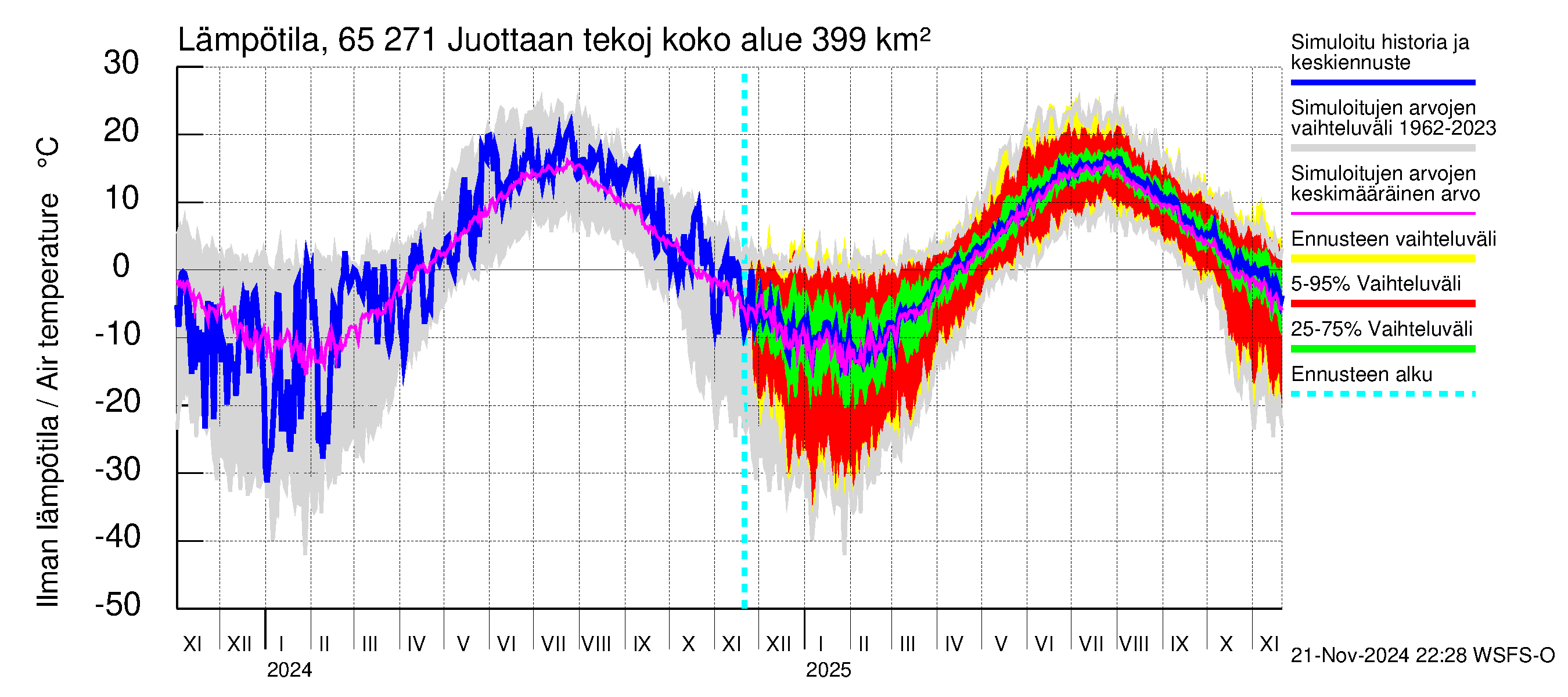 Kemijoen vesistöalue - Juottaan tekojärvi: Ilman lämpötila