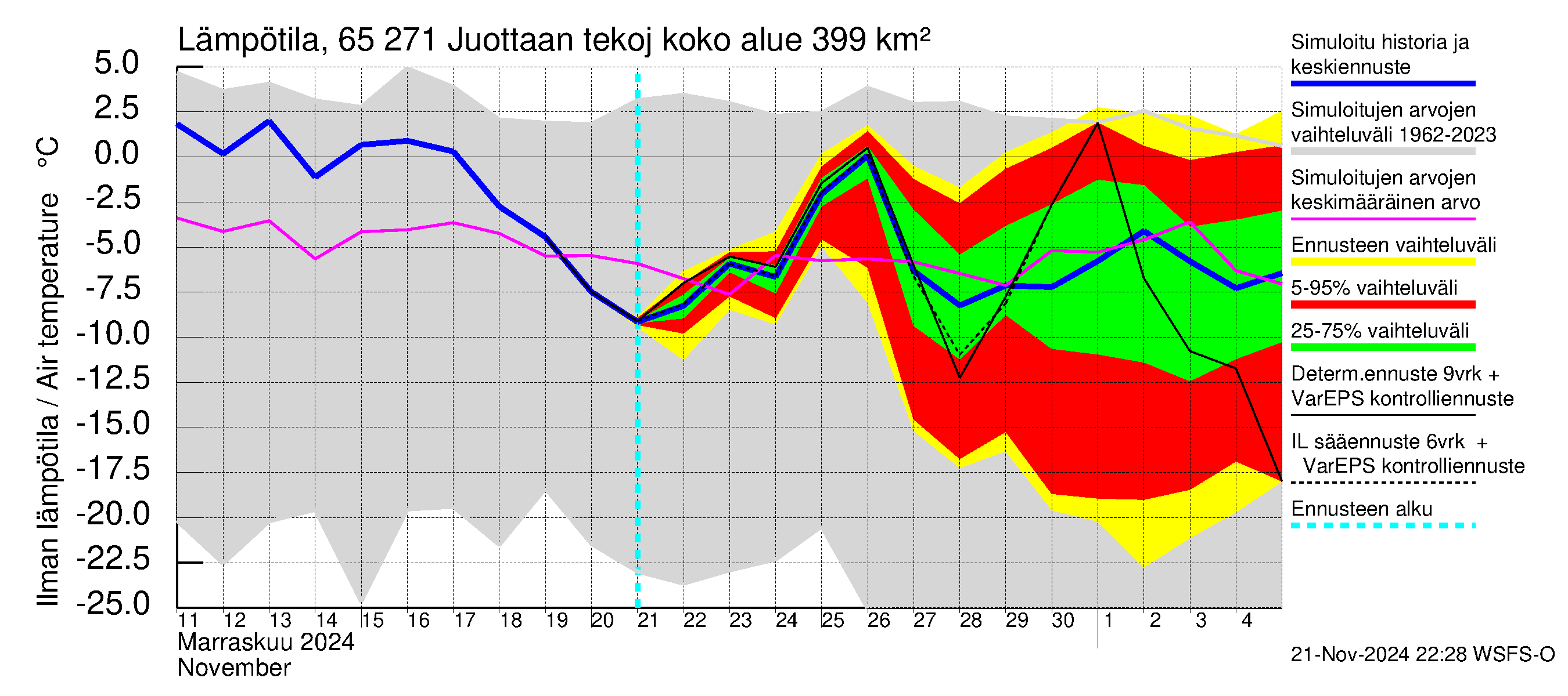 Kemijoen vesistöalue - Juottaan tekojärvi: Ilman lämpötila