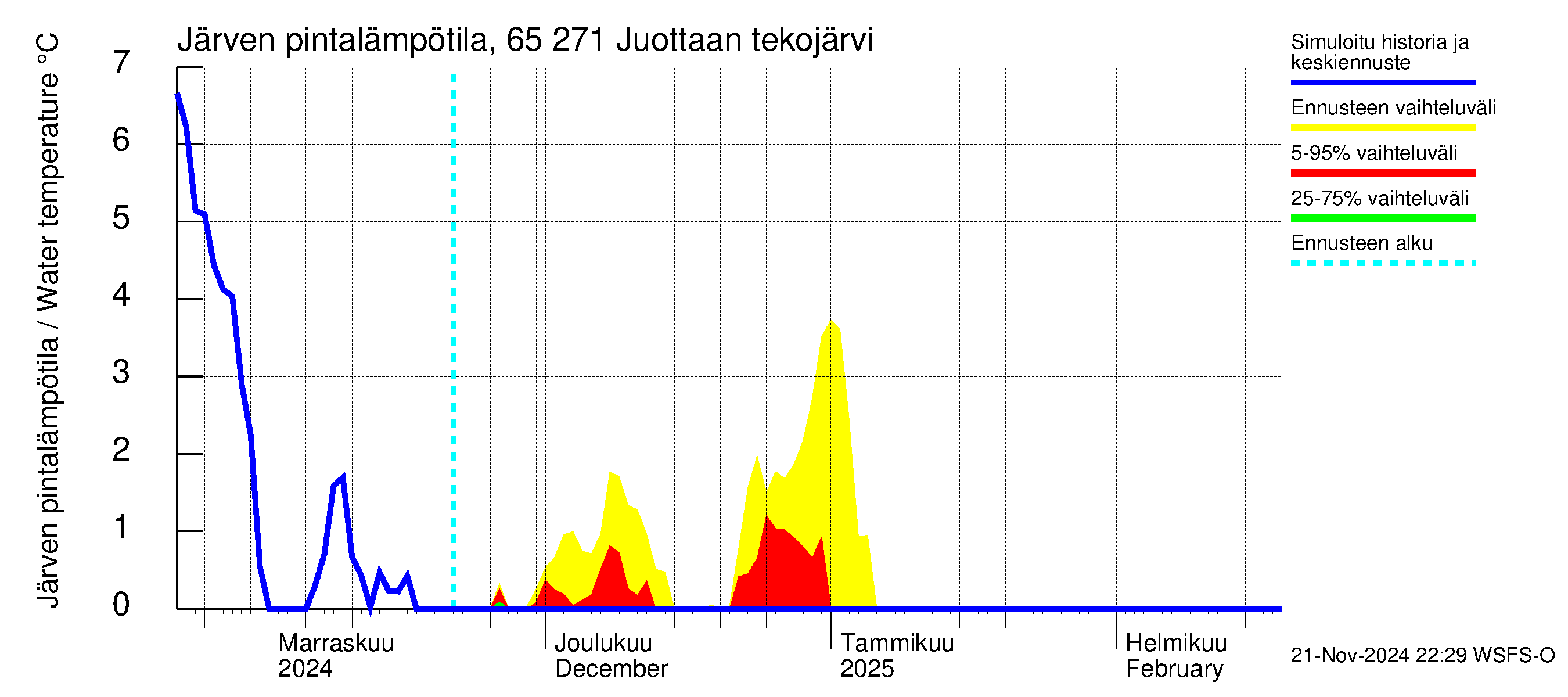 Kemijoen vesistöalue - Juottaan tekojärvi: Järven pintalämpötila