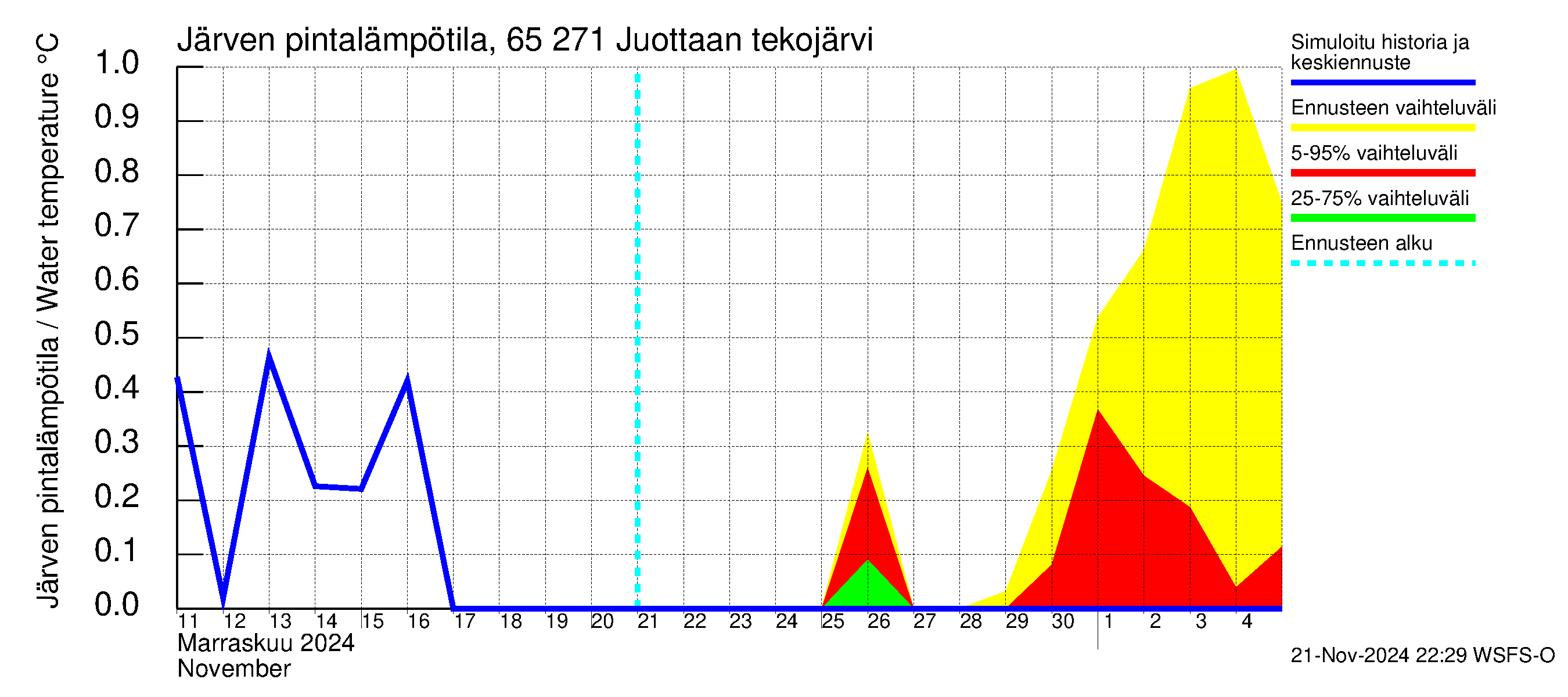 Kemijoen vesistöalue - Juottaan tekojärvi: Järven pintalämpötila